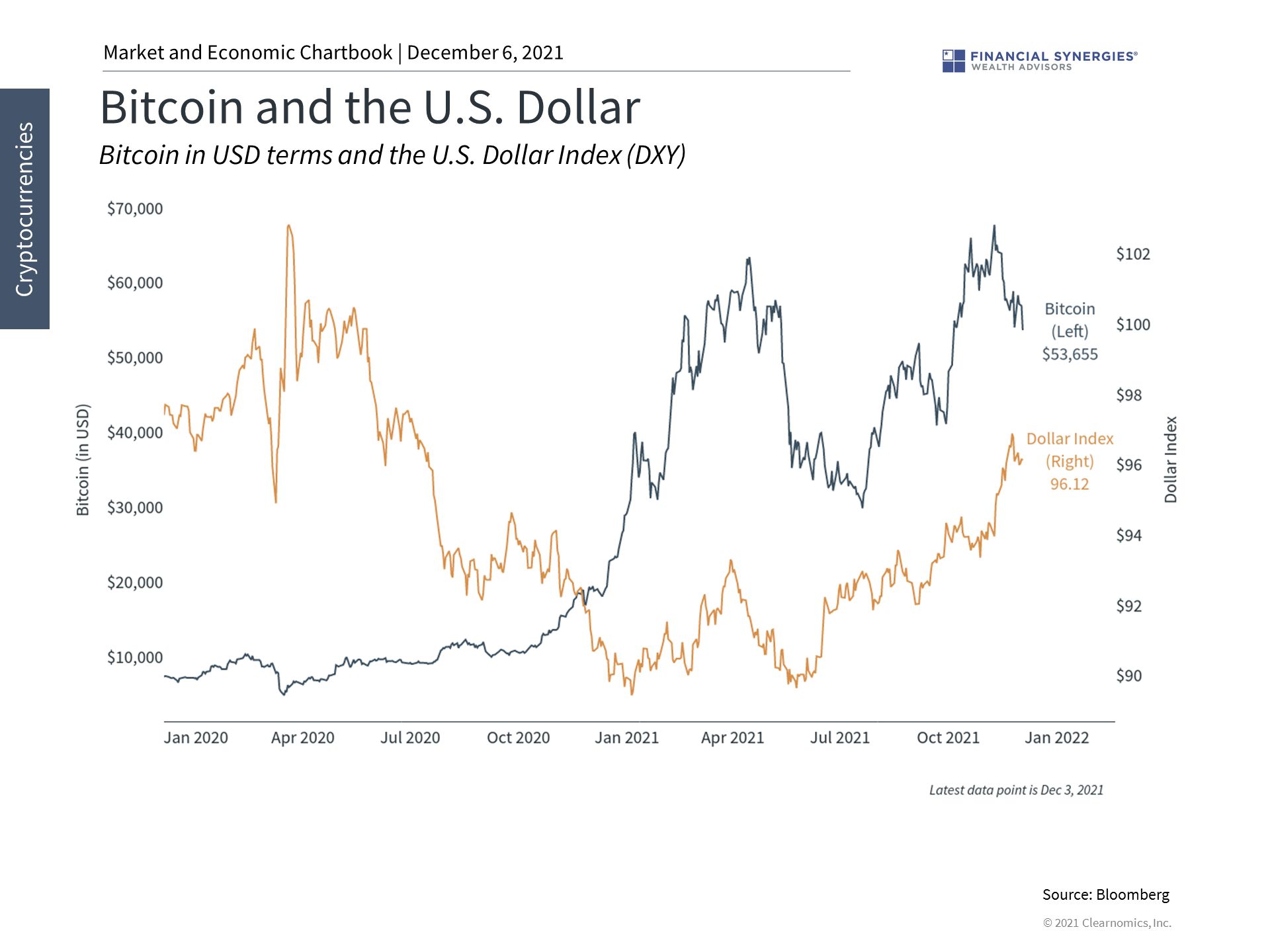 bitcoin and dollar