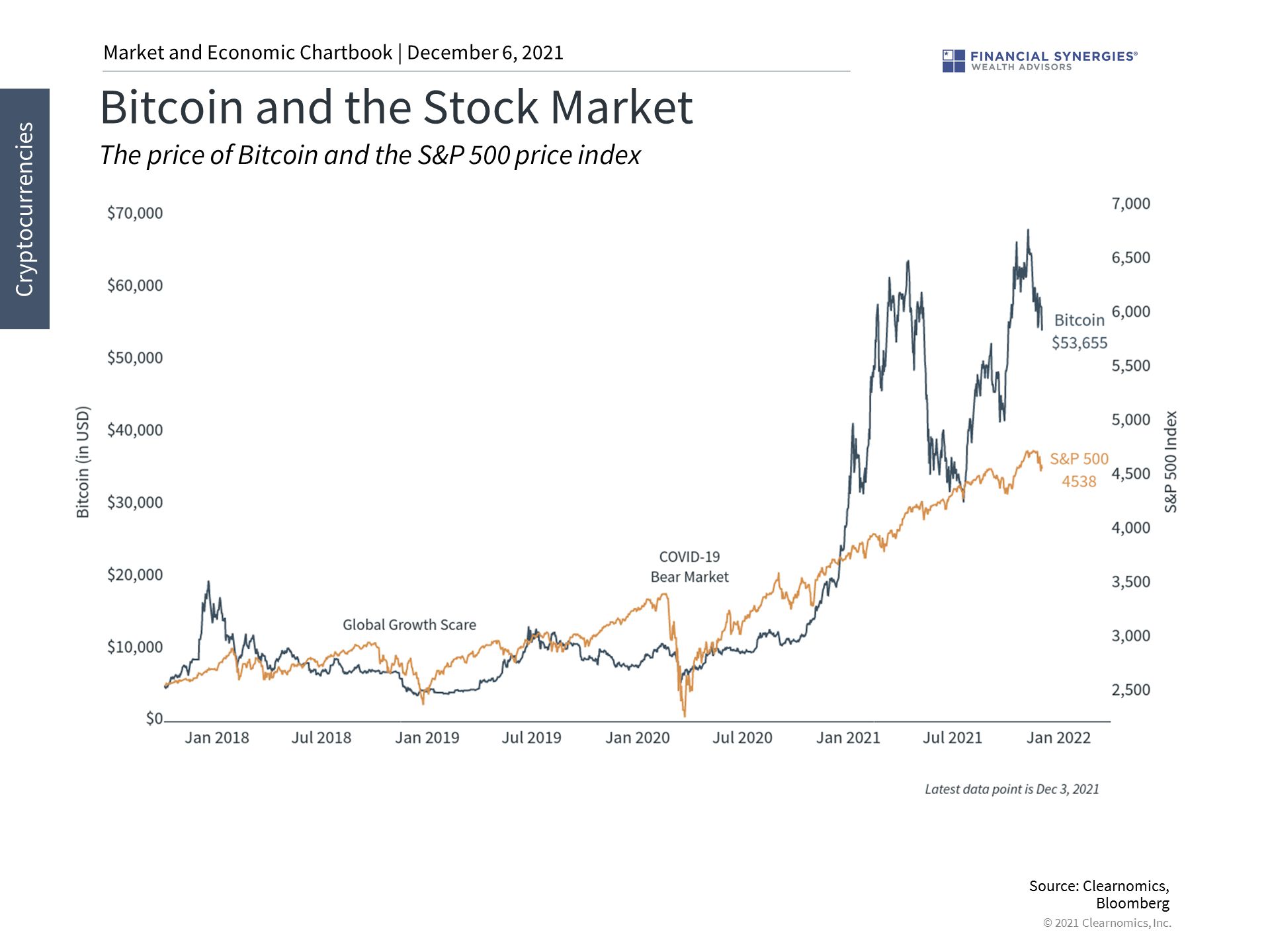bitcoin and market