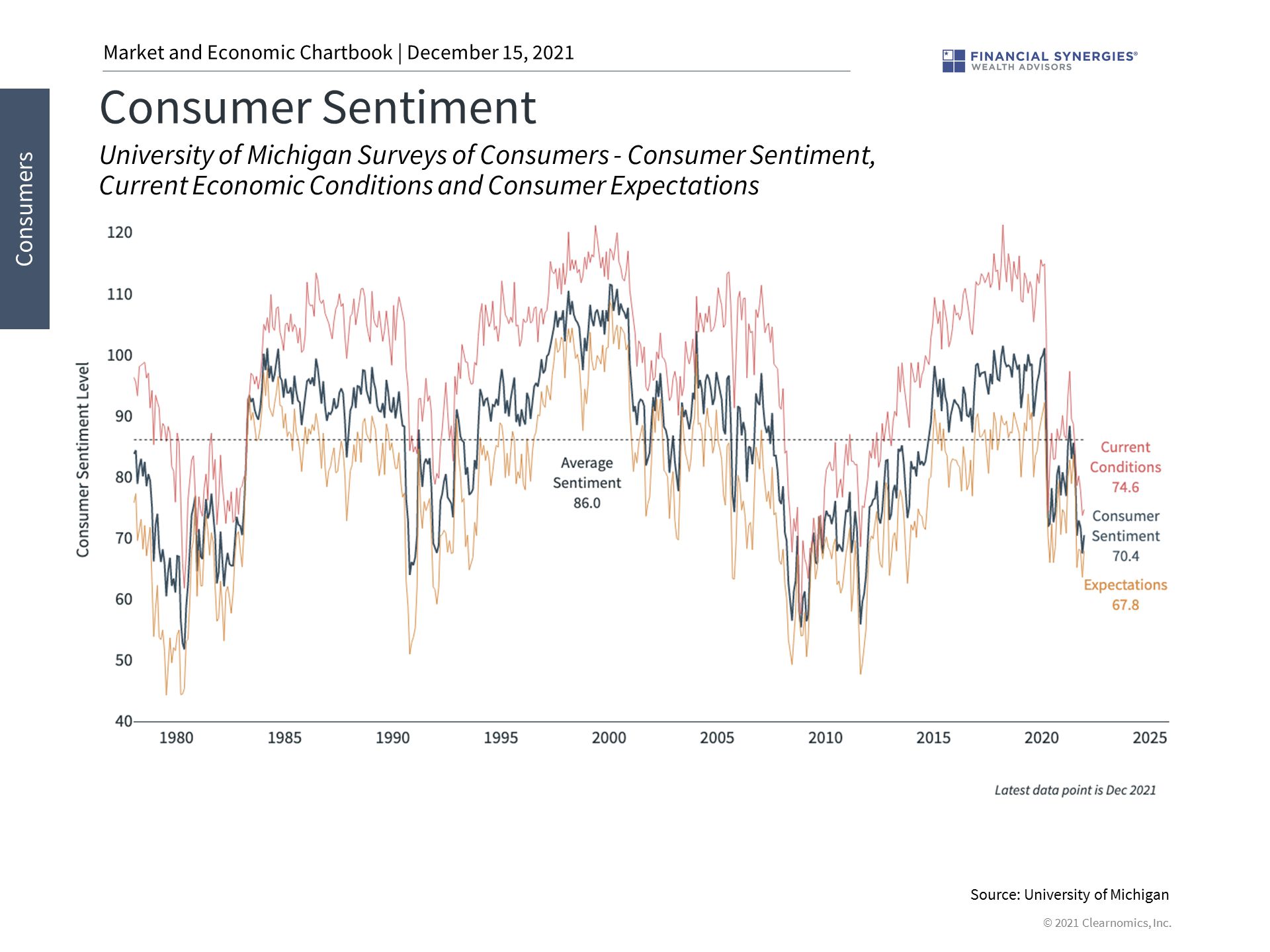 consumer sentiment