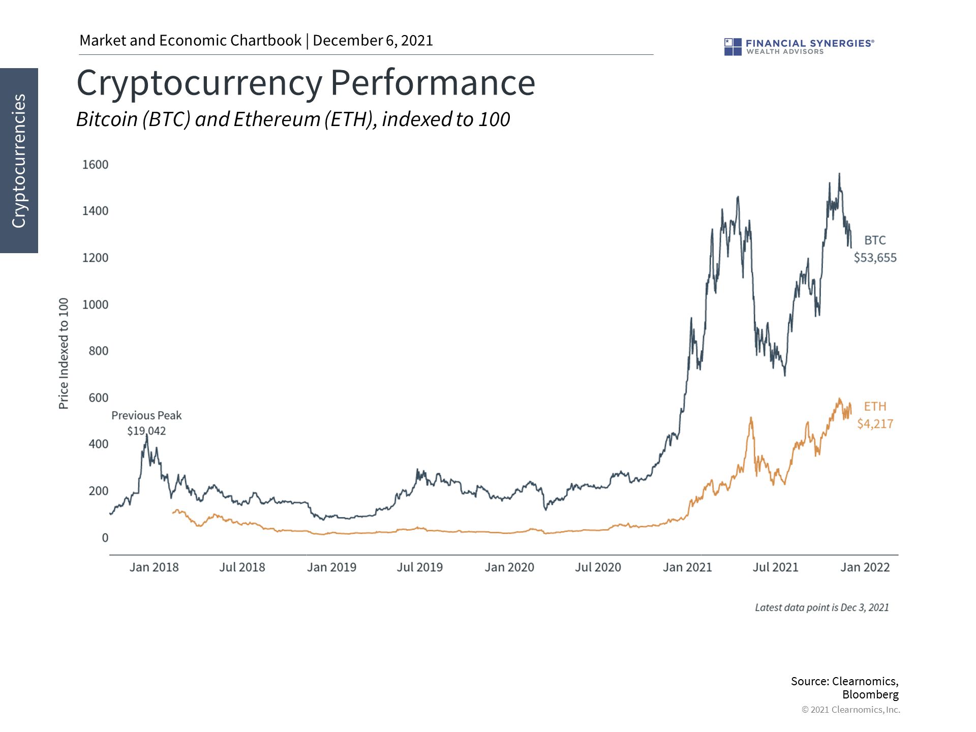 crypto performance