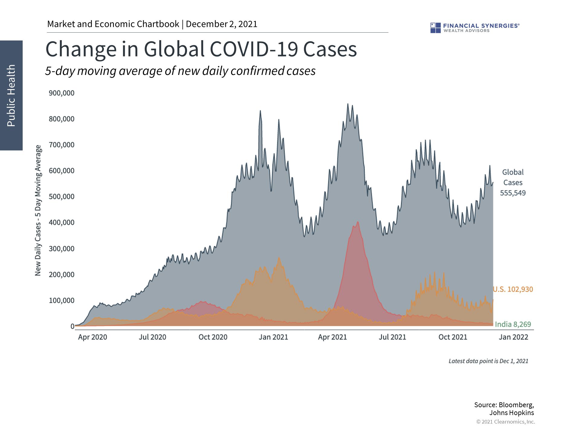 global covid