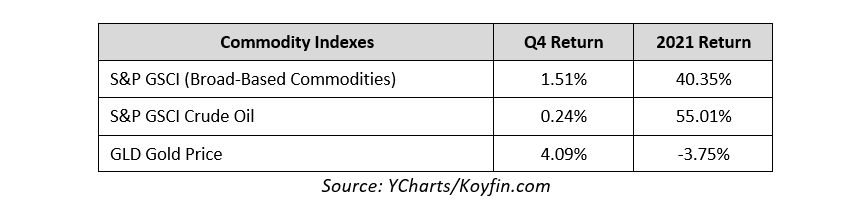 Commodities
