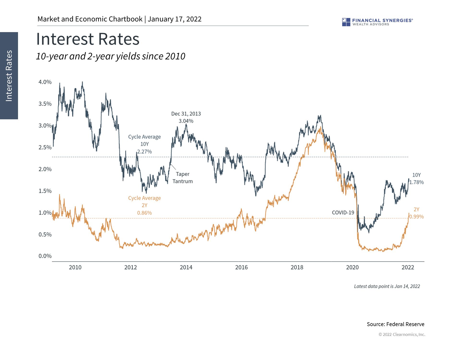 interest rates