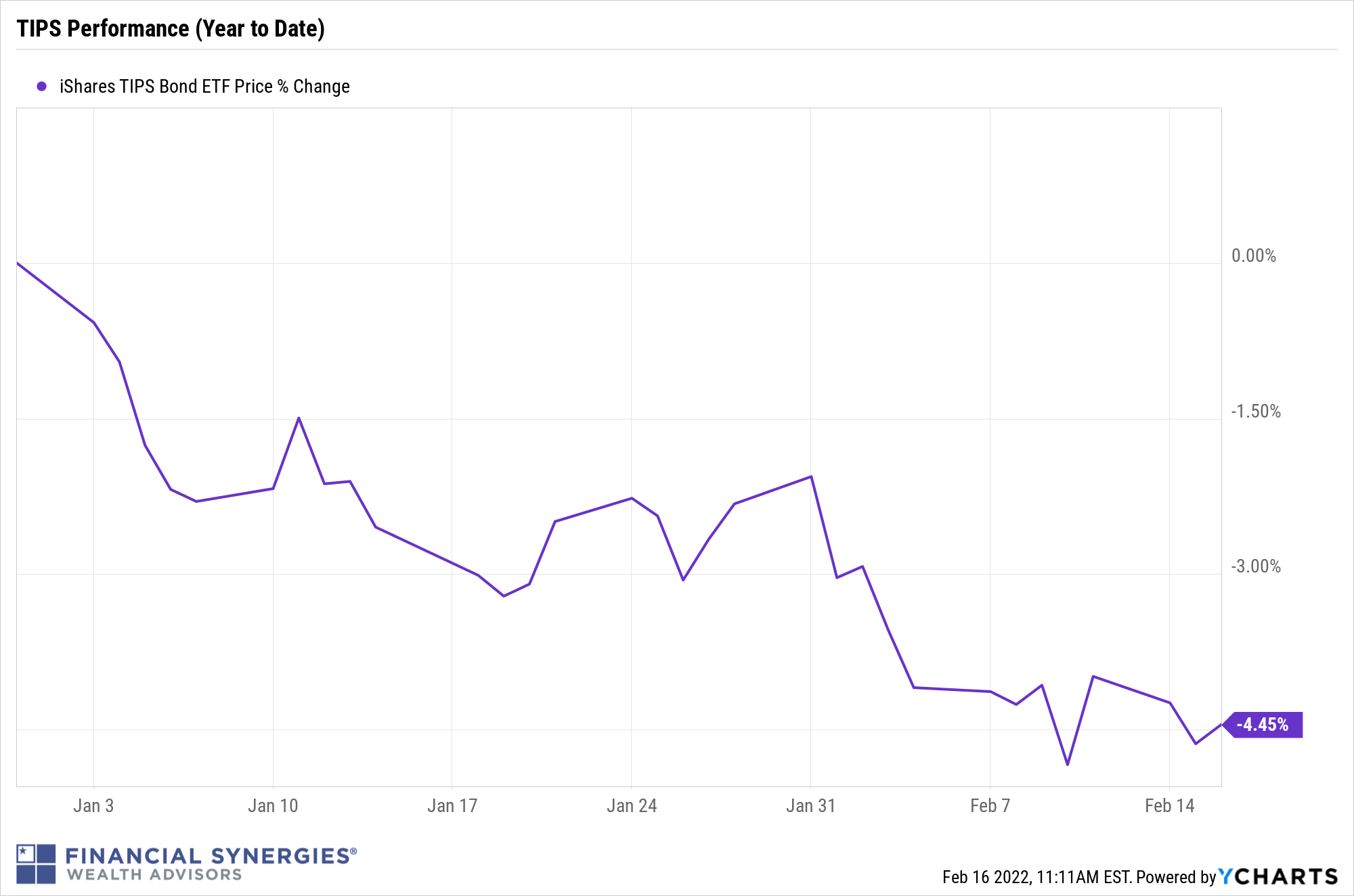 TIPs YTD