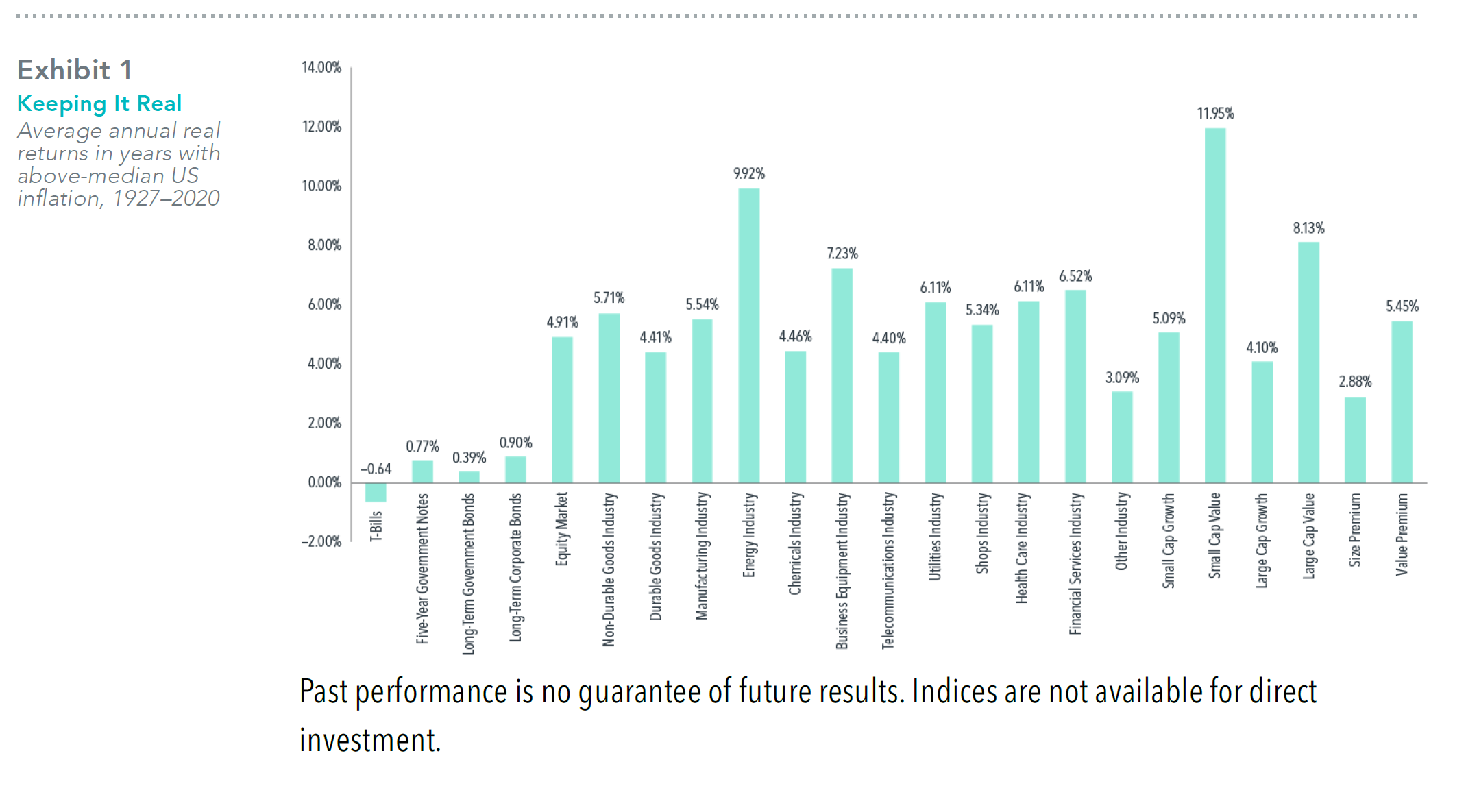 inflation and asset classes