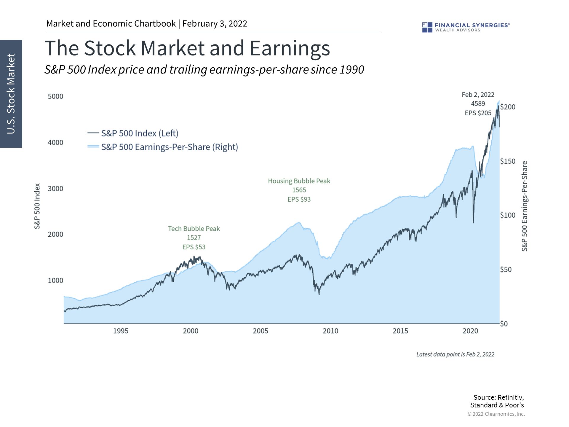 market and earnings