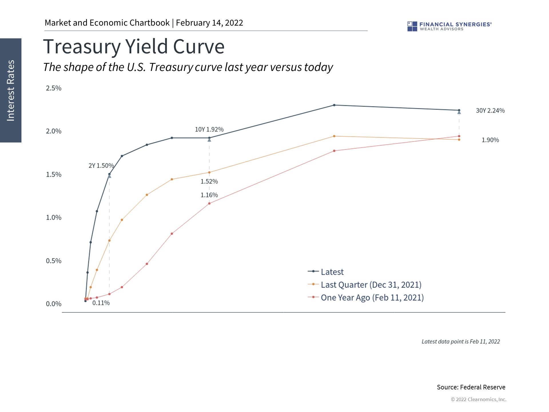 yield curve