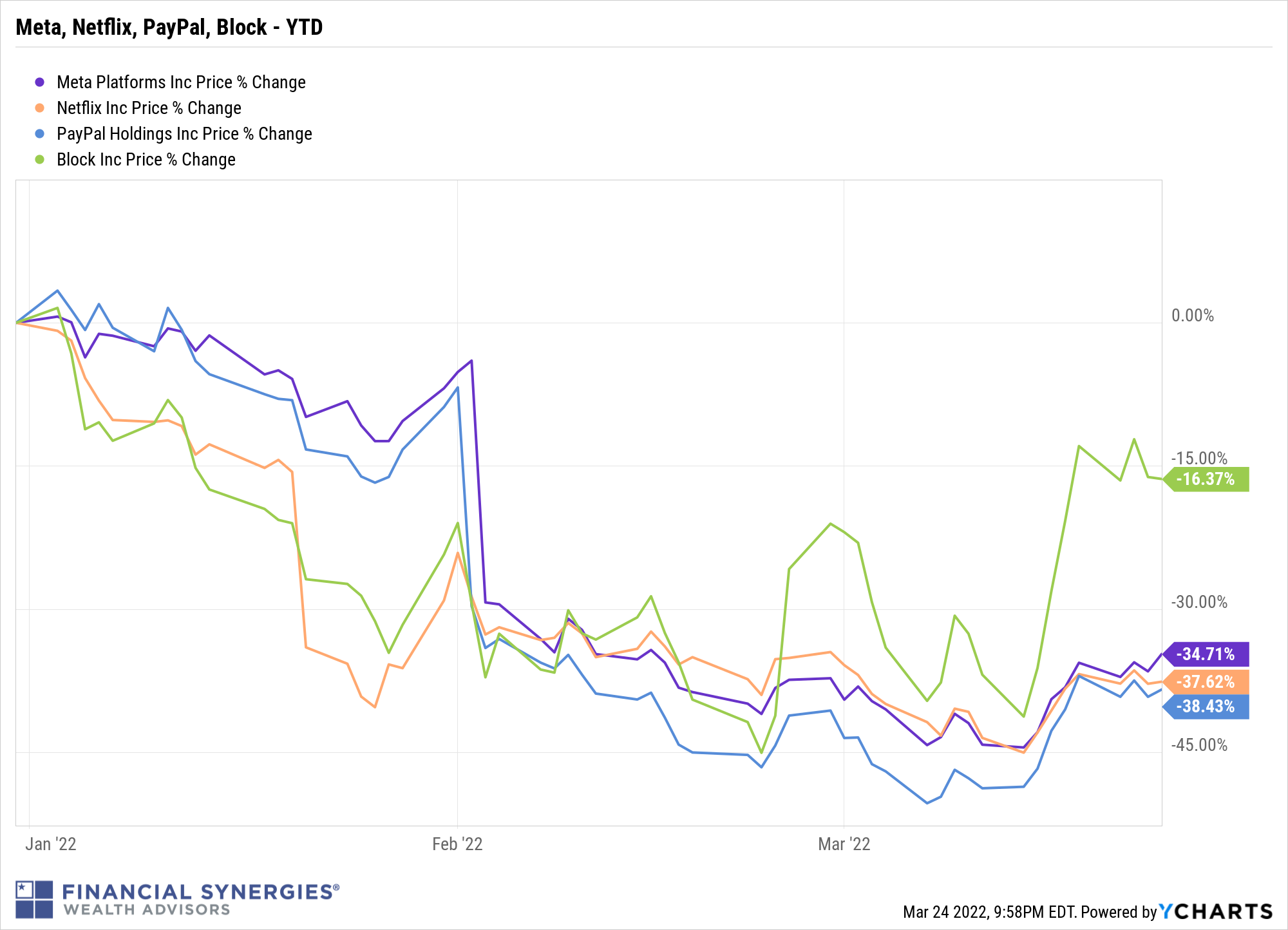 FB NFLX PYPL SQ chart FB NFLX PYPL SQ chart