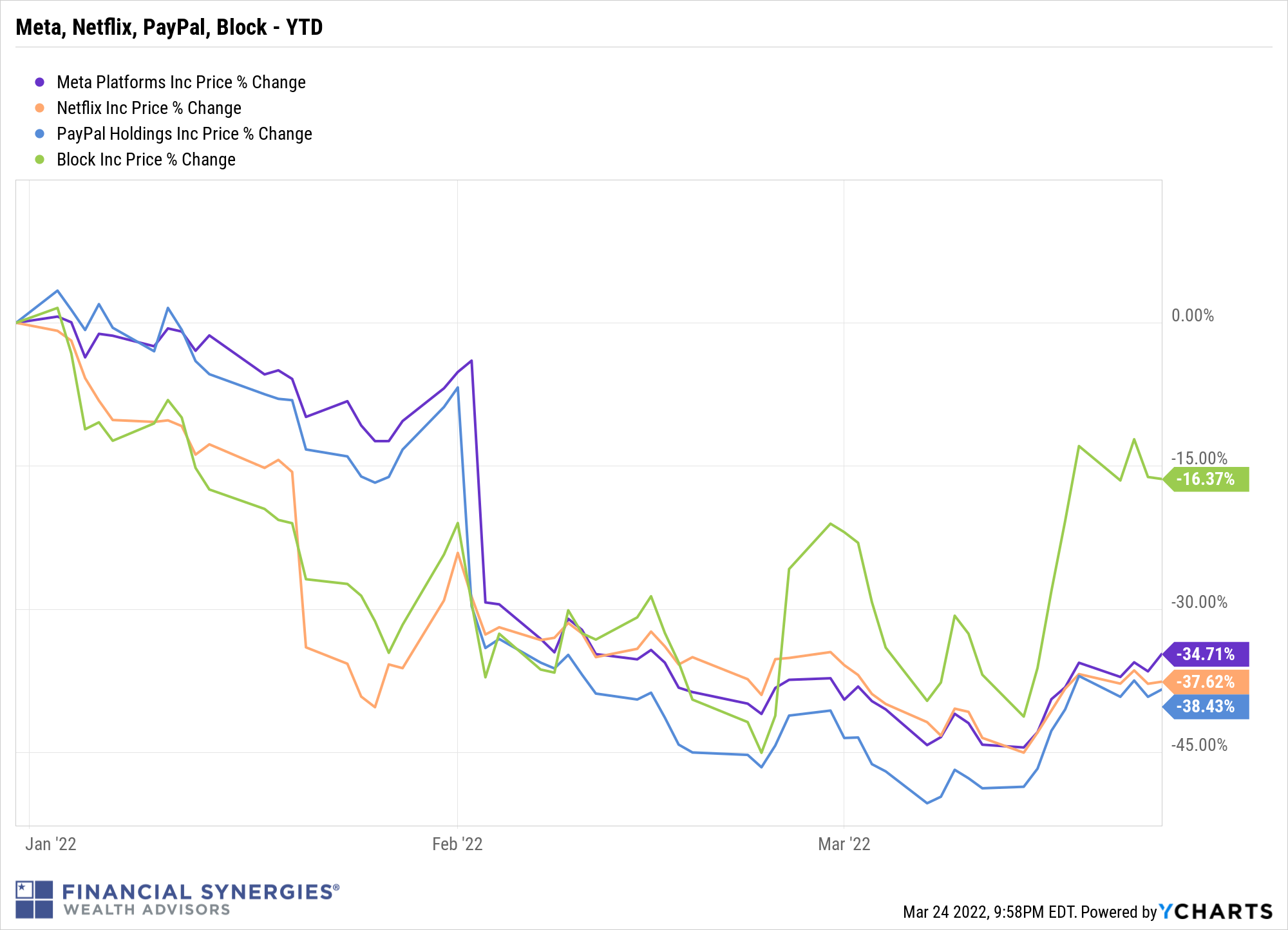 FB NFLX PYPL SQ chart