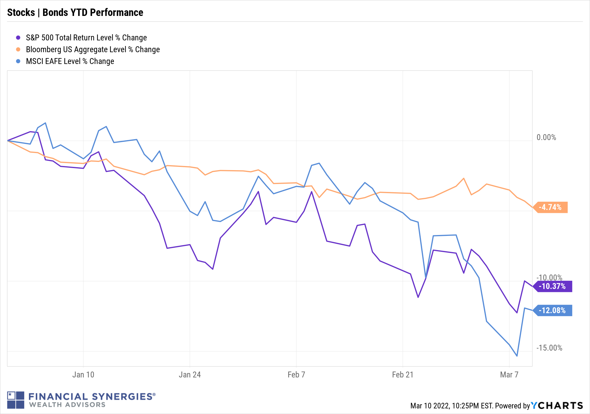 Stocks Bonds Performance