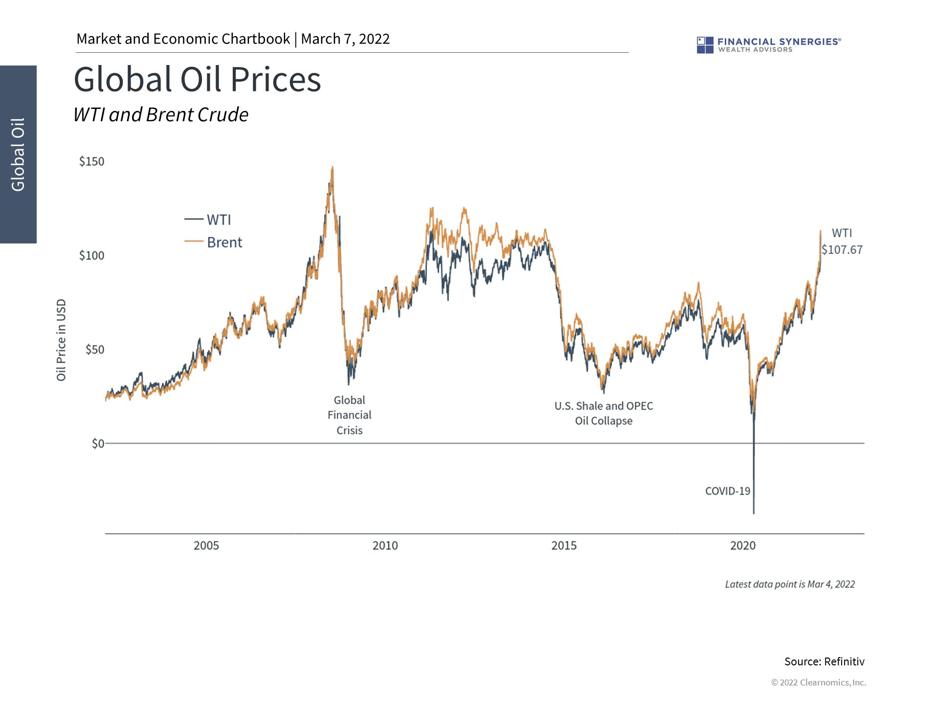 global oil prices