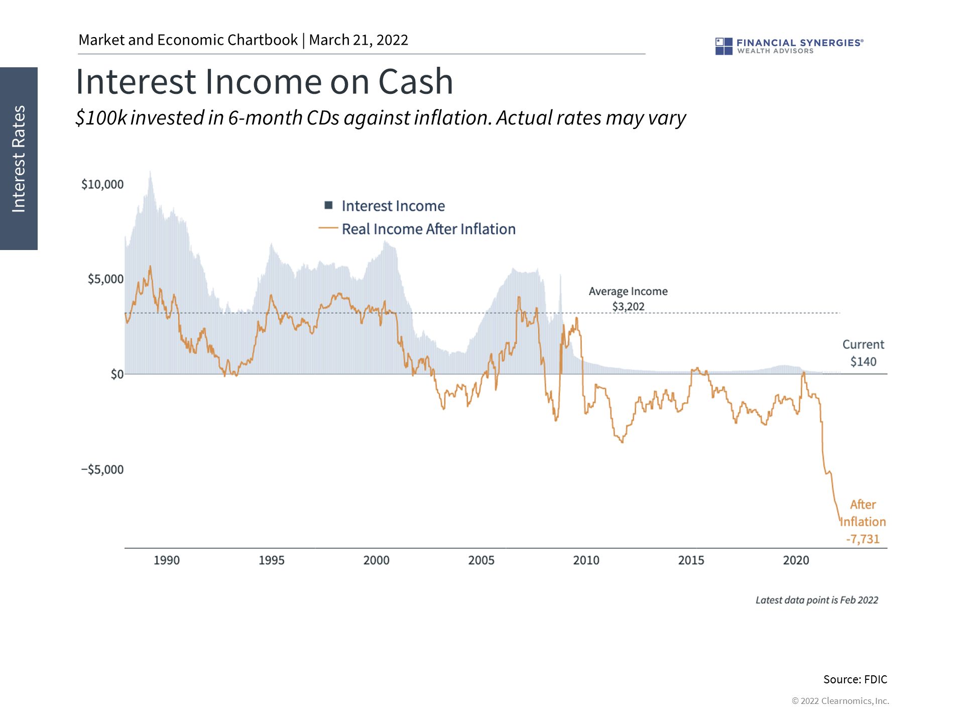 income on cash