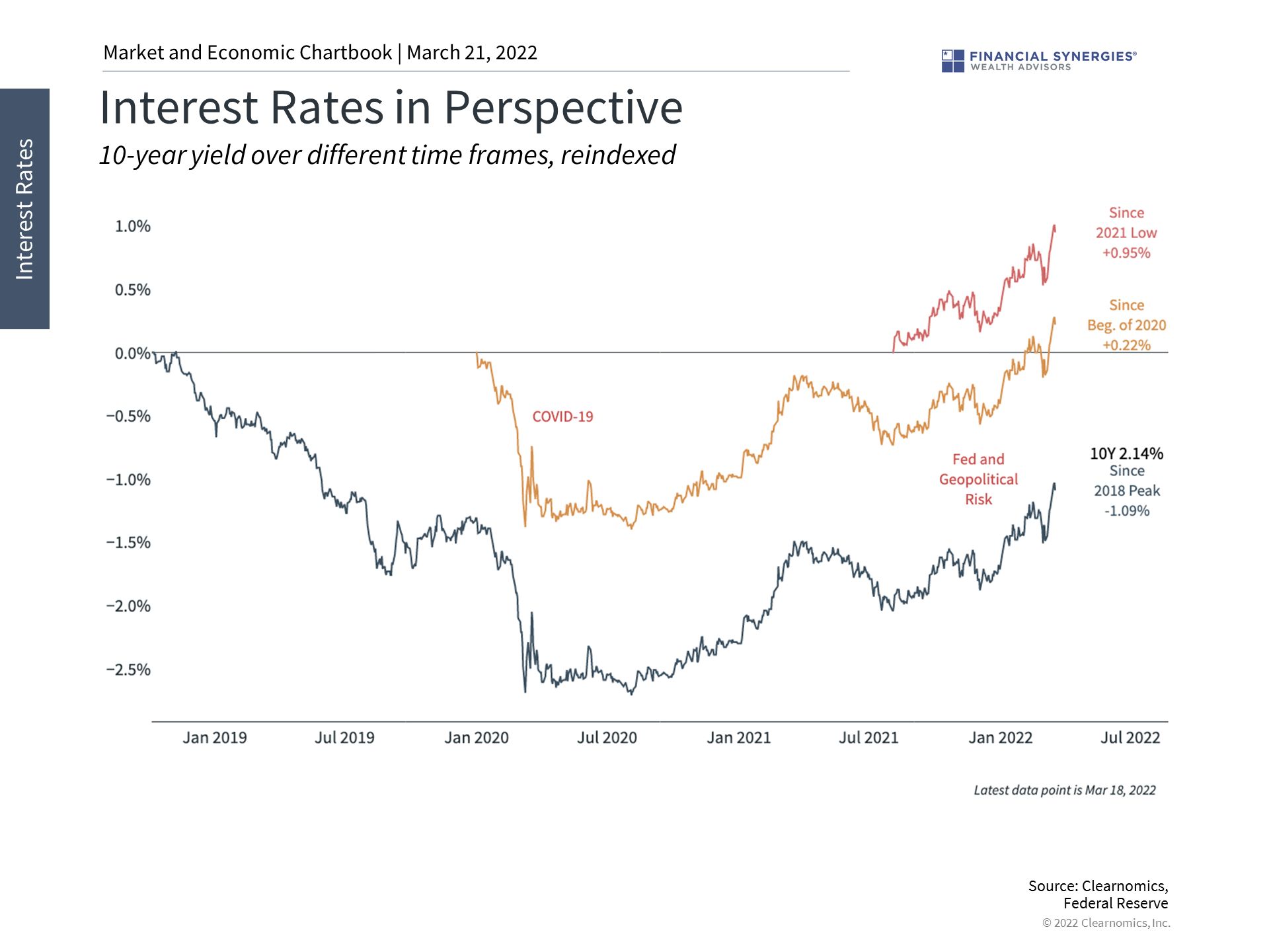 rates in perspective