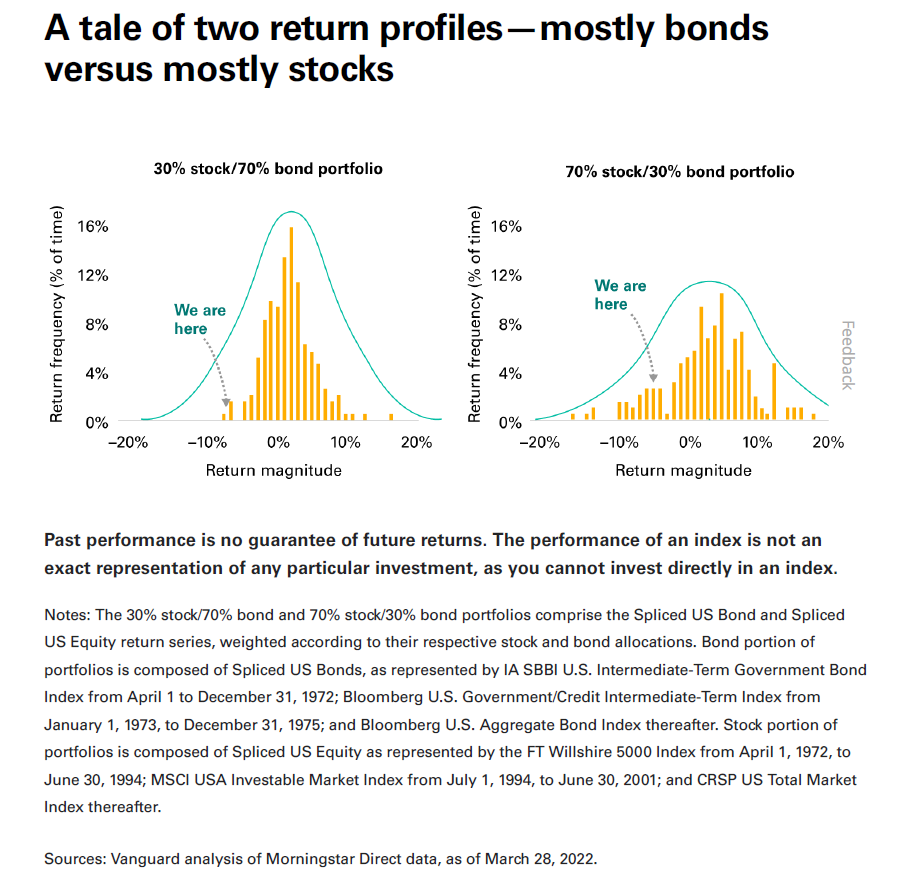 Pain in the Bond Market Pain in the Bond Market