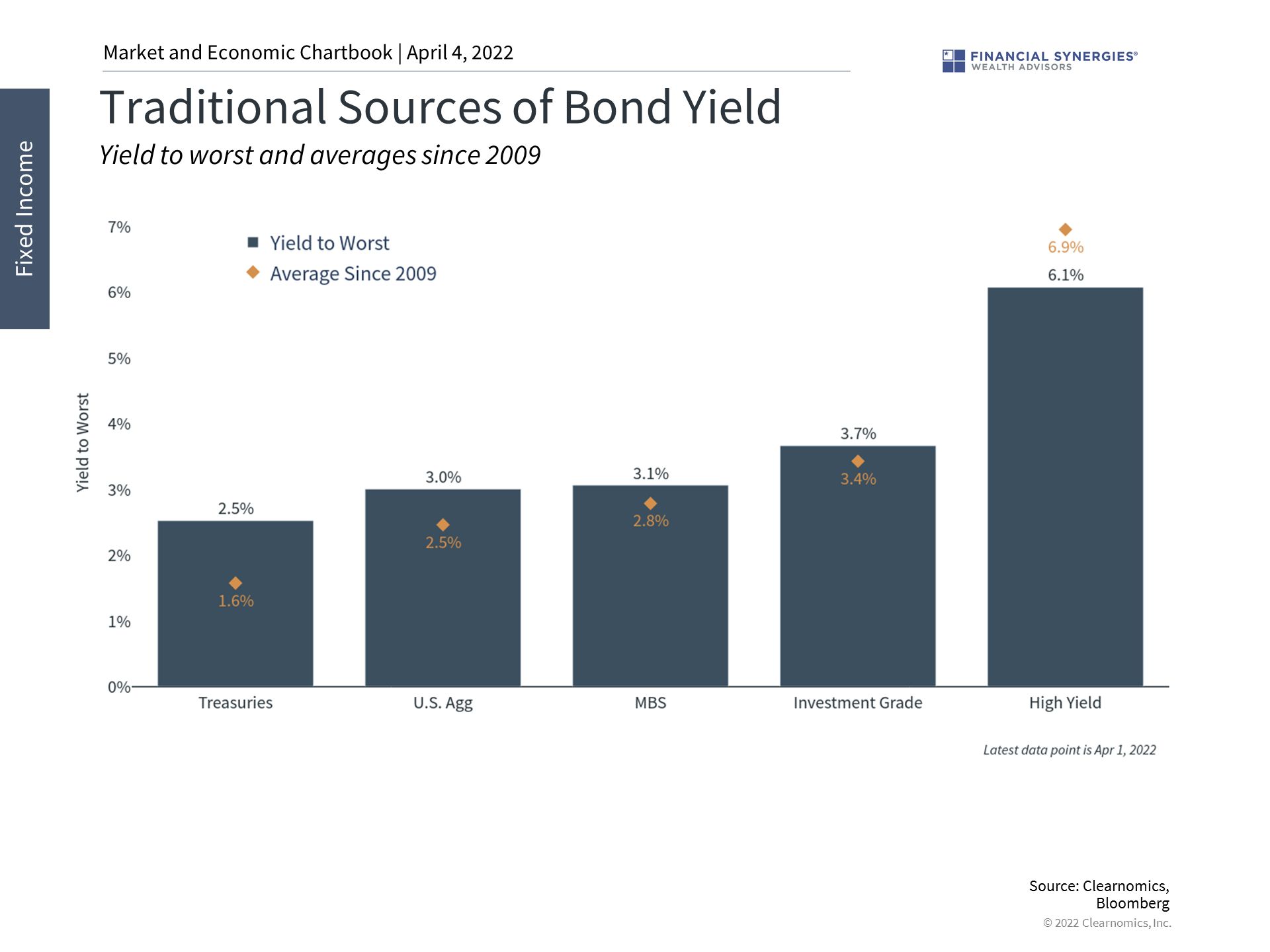 bond yield