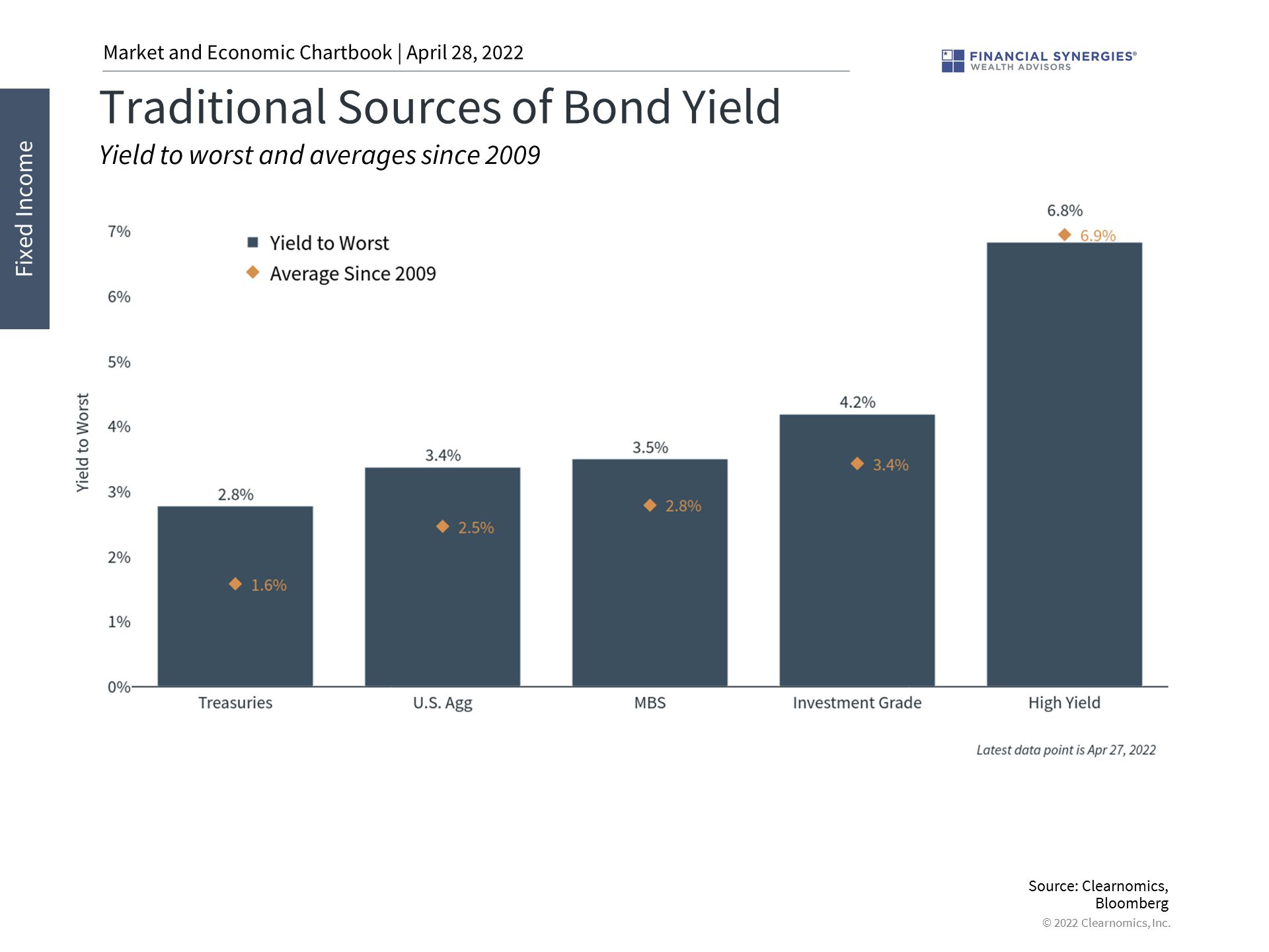 bond yields bond yields