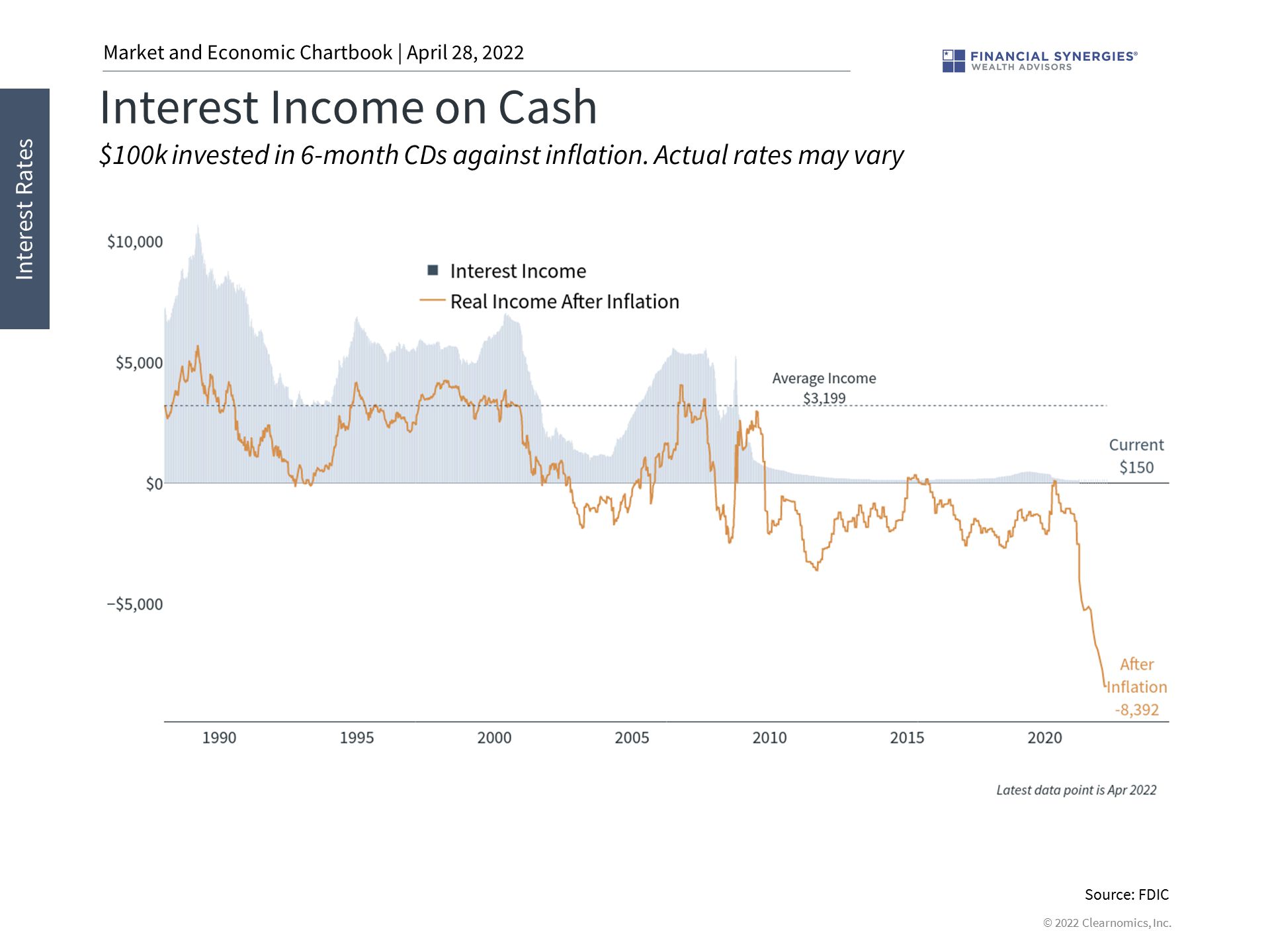 income on cash income on cash