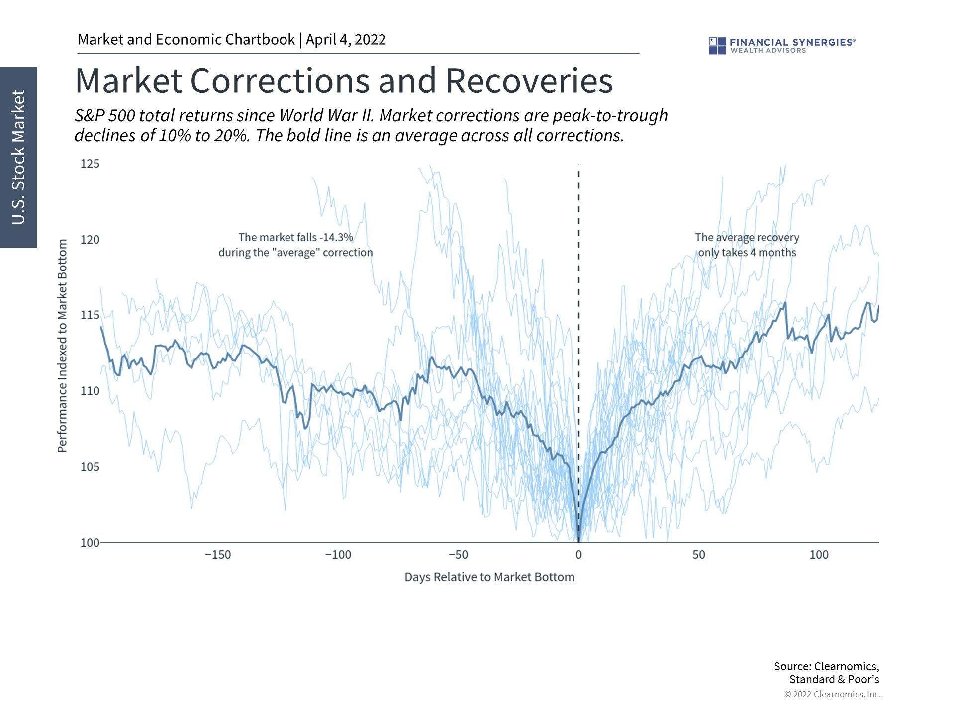 market corrections