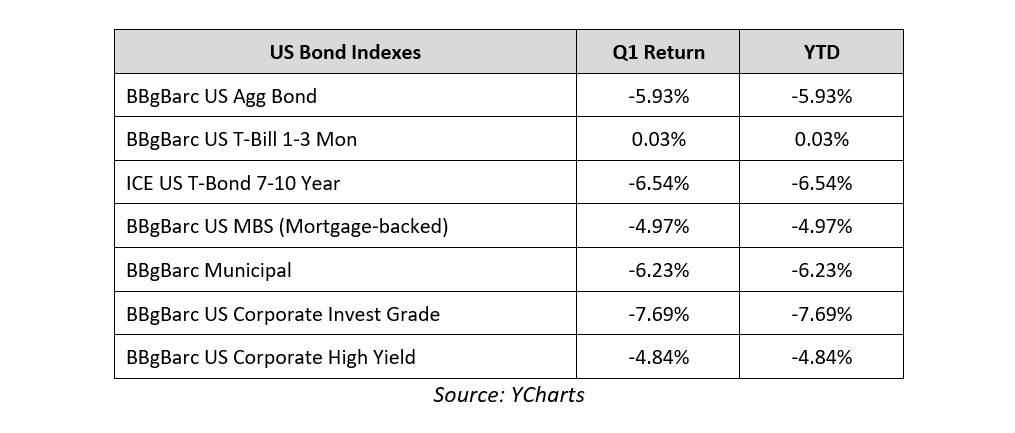 us bonds