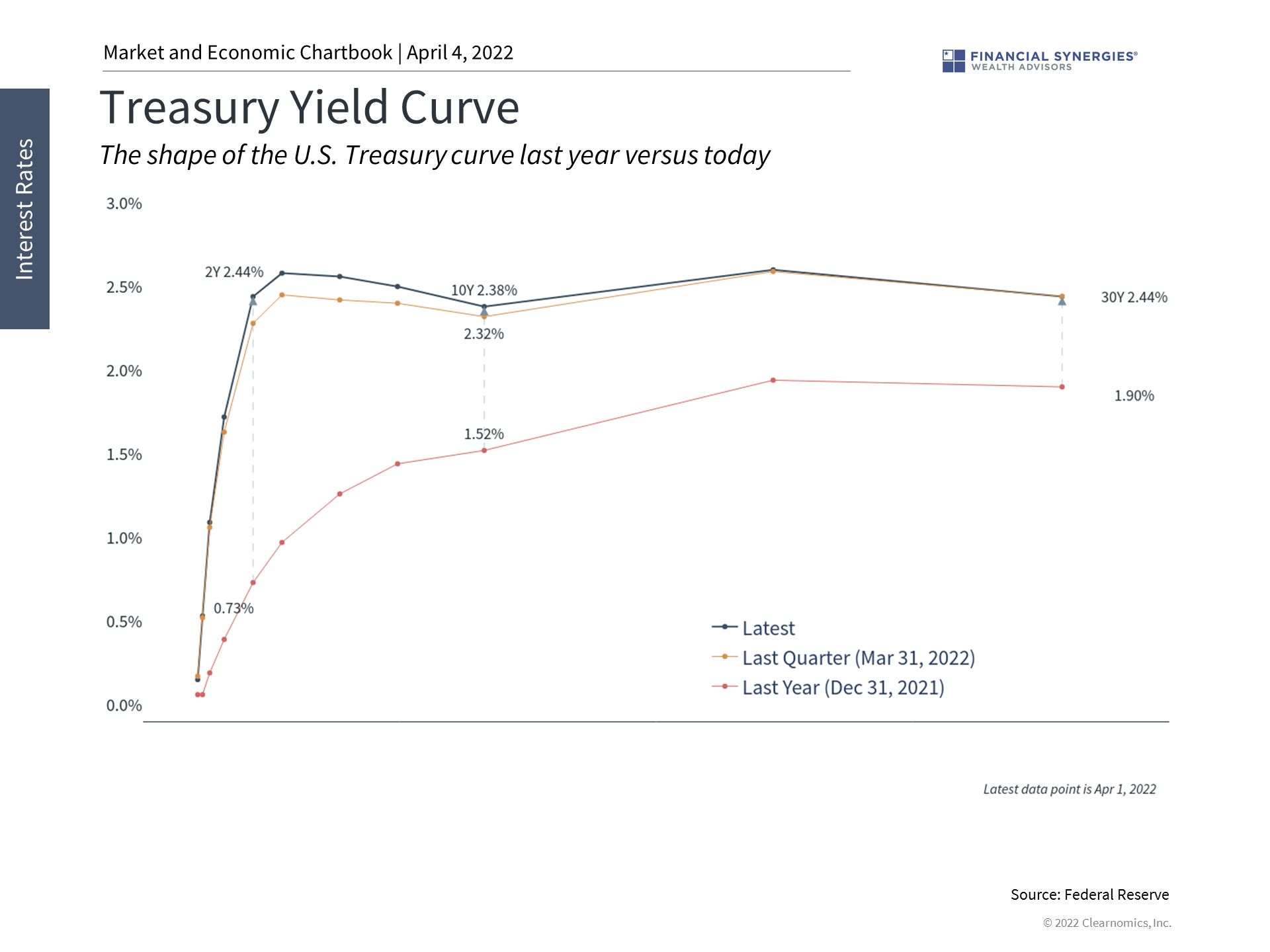 yield curve yield curve