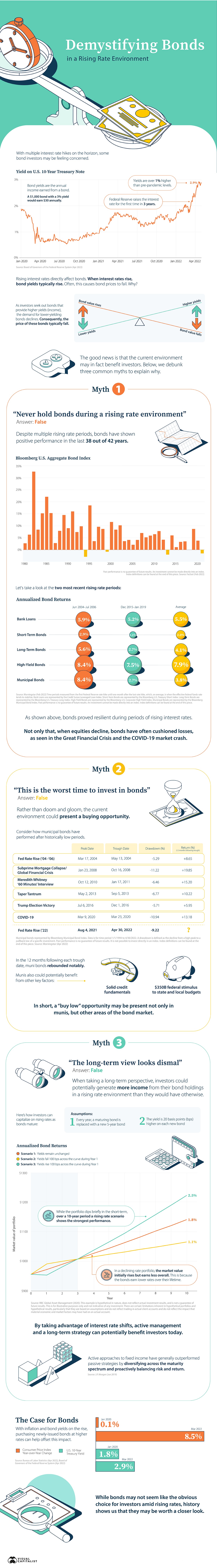 3 Myths About Bonds in a Rising Rate Environment