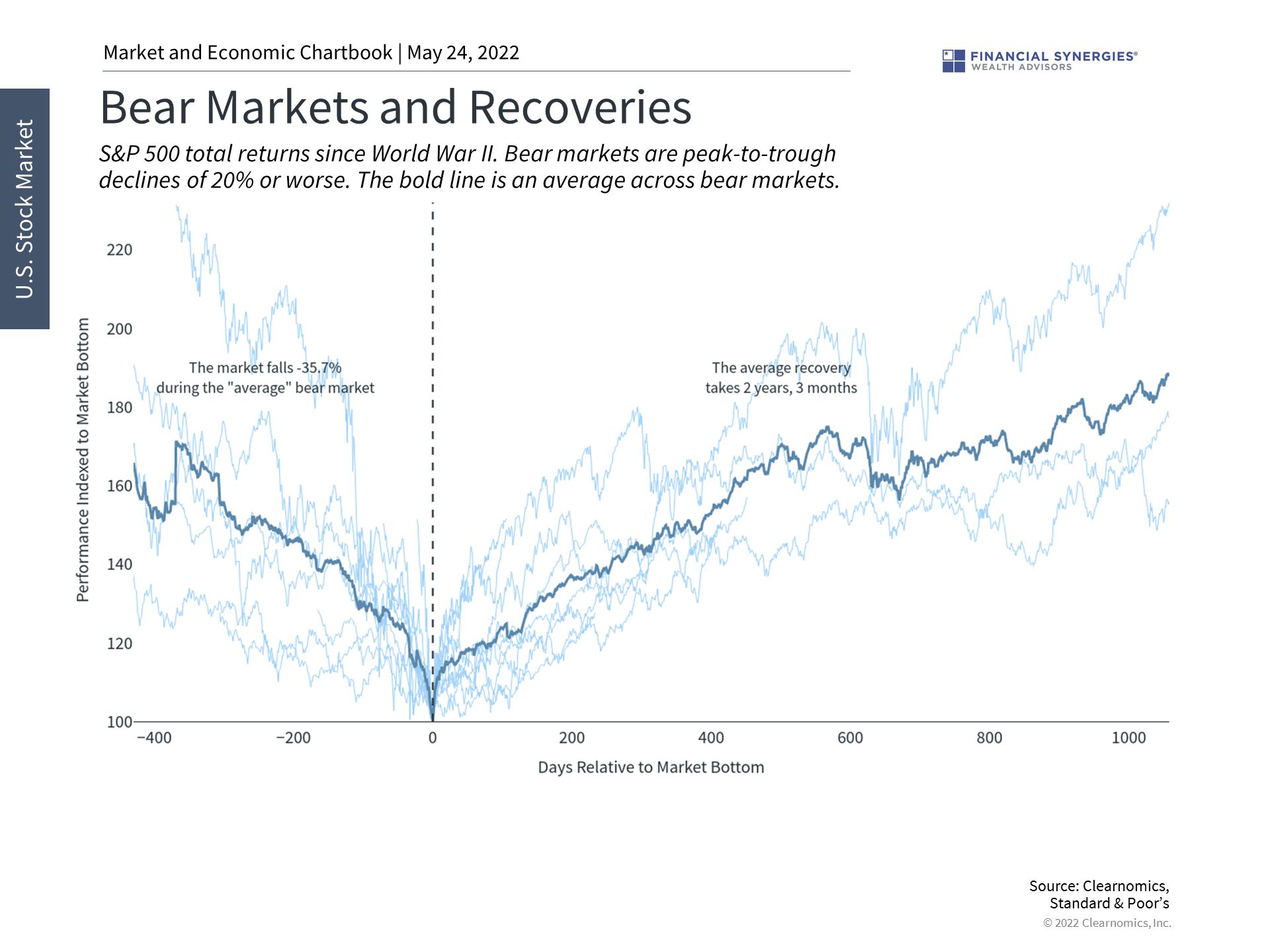 bear market recoveries bear market recoveries