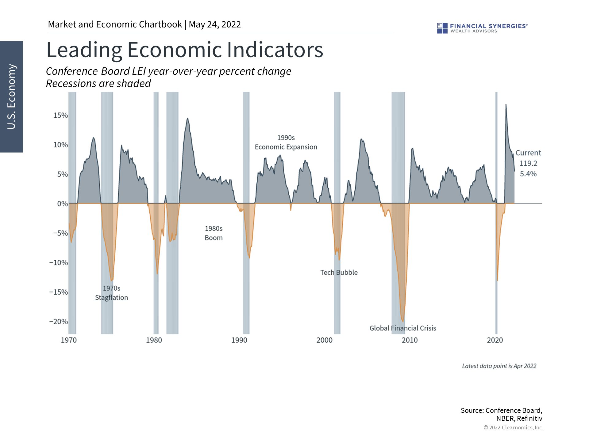 leading indicators leading indicators