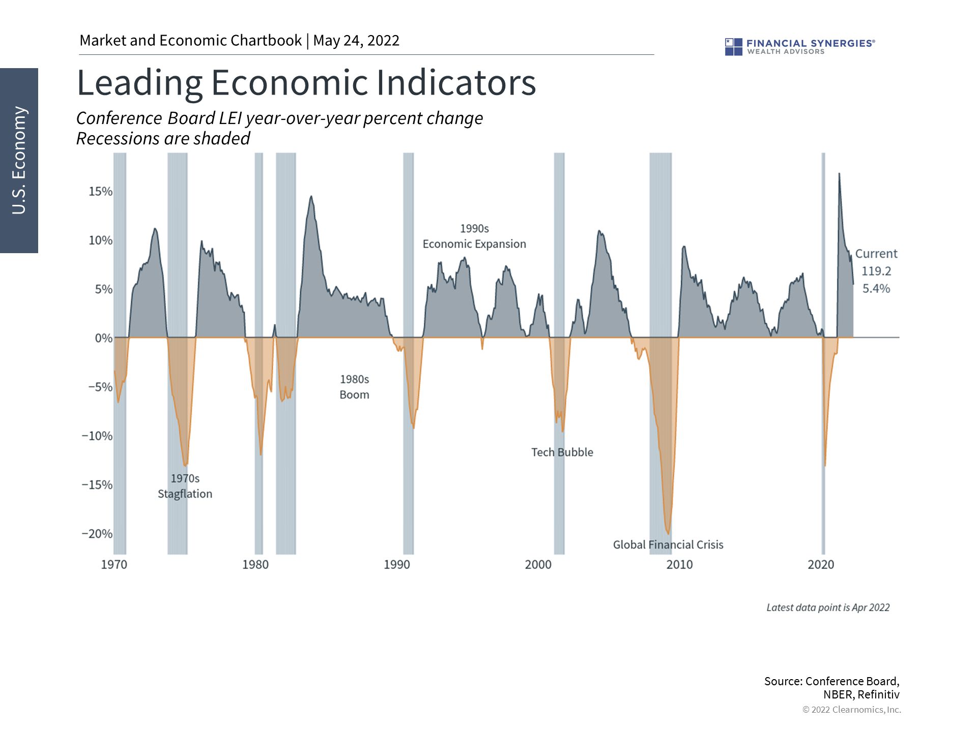 leading indicators