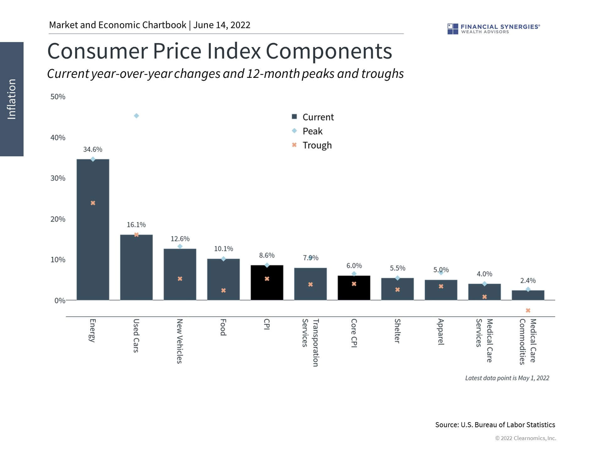 CPI Components