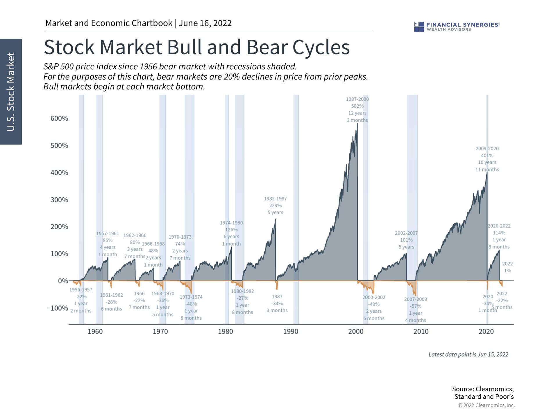 bull bear cycles