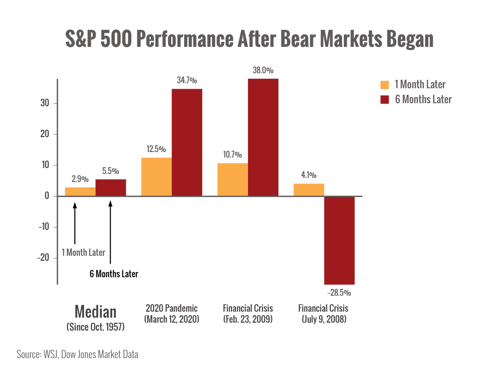 s&p after bear market