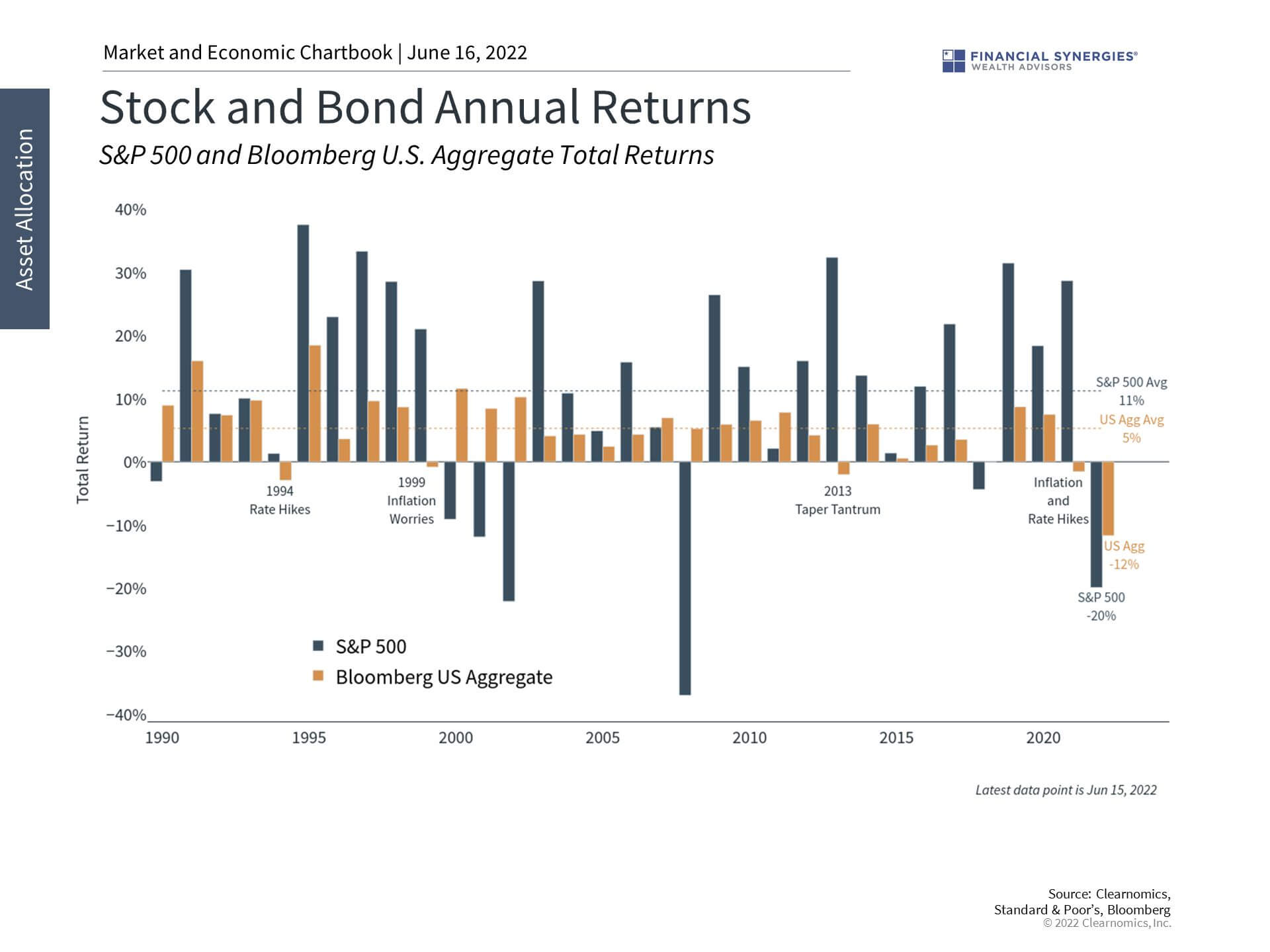 stock bond returns