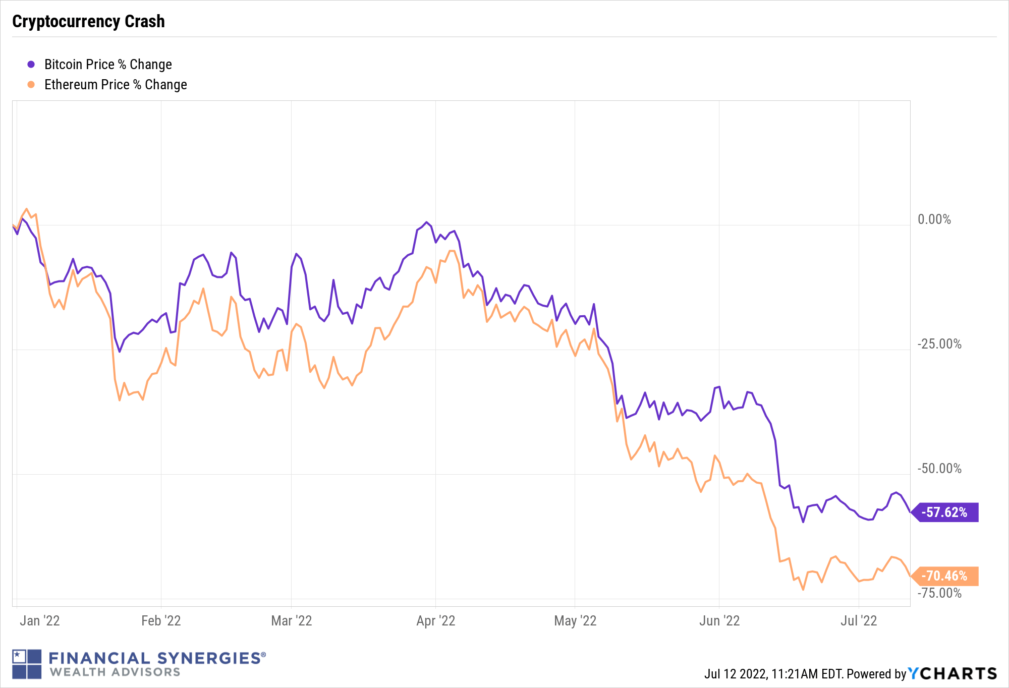 Crypto Chaos Graph