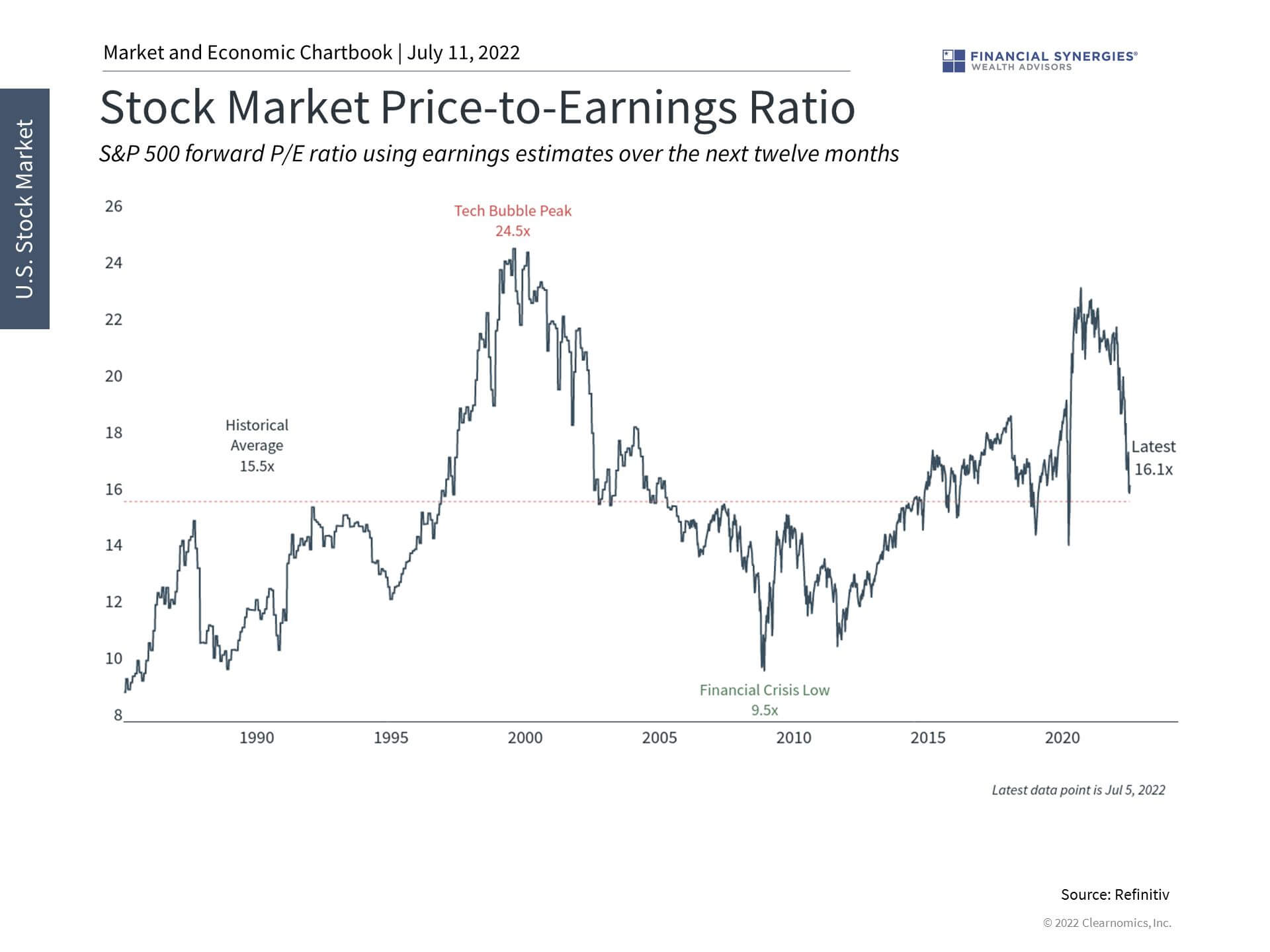 PE Ratios