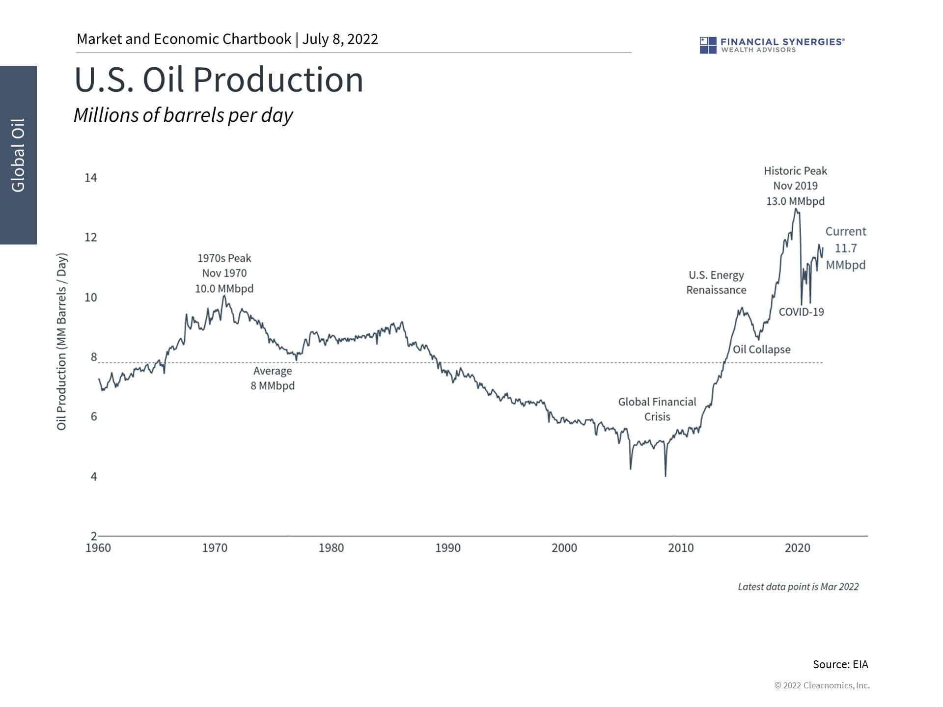 oil production