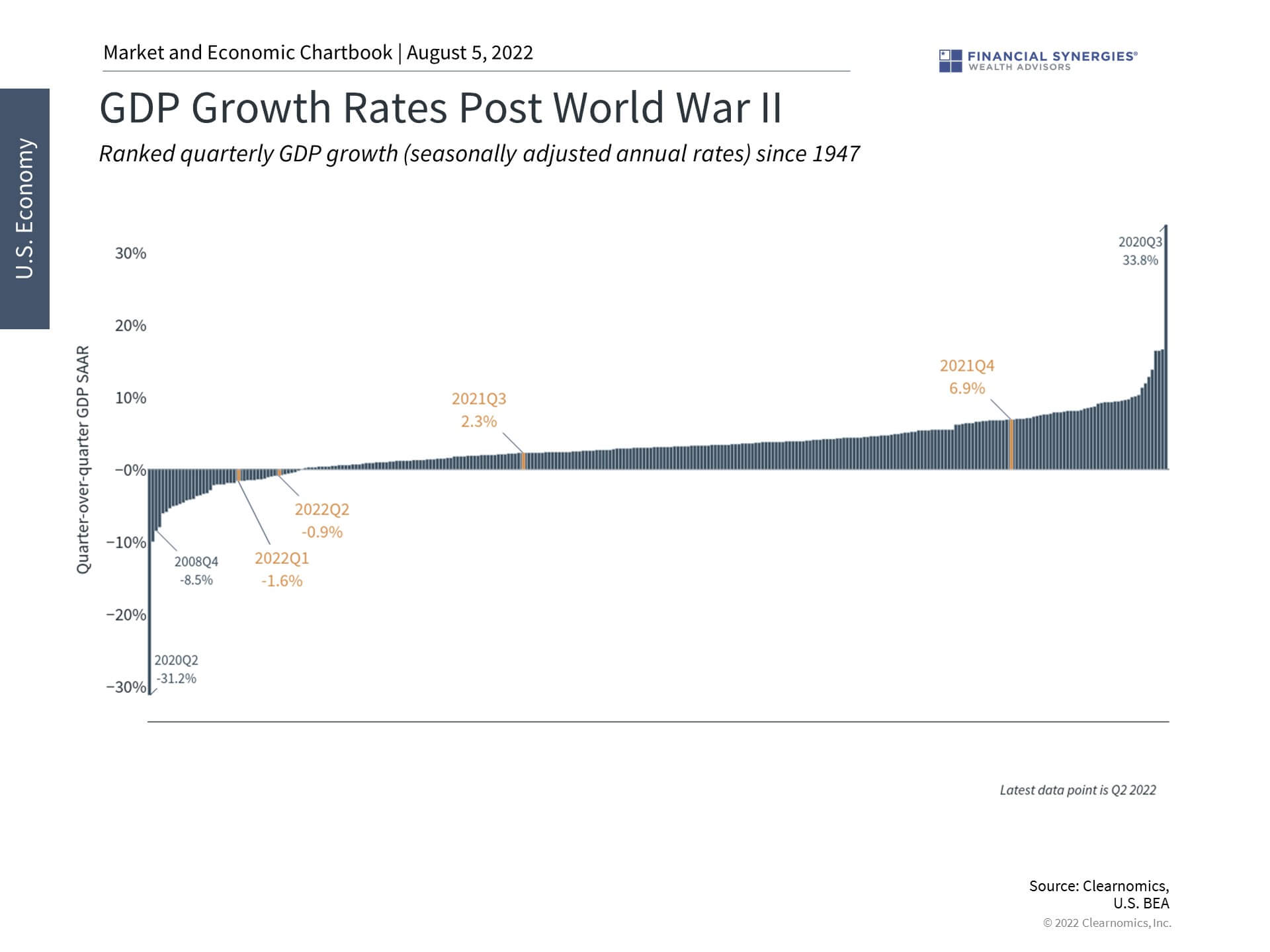 GDP growth rates