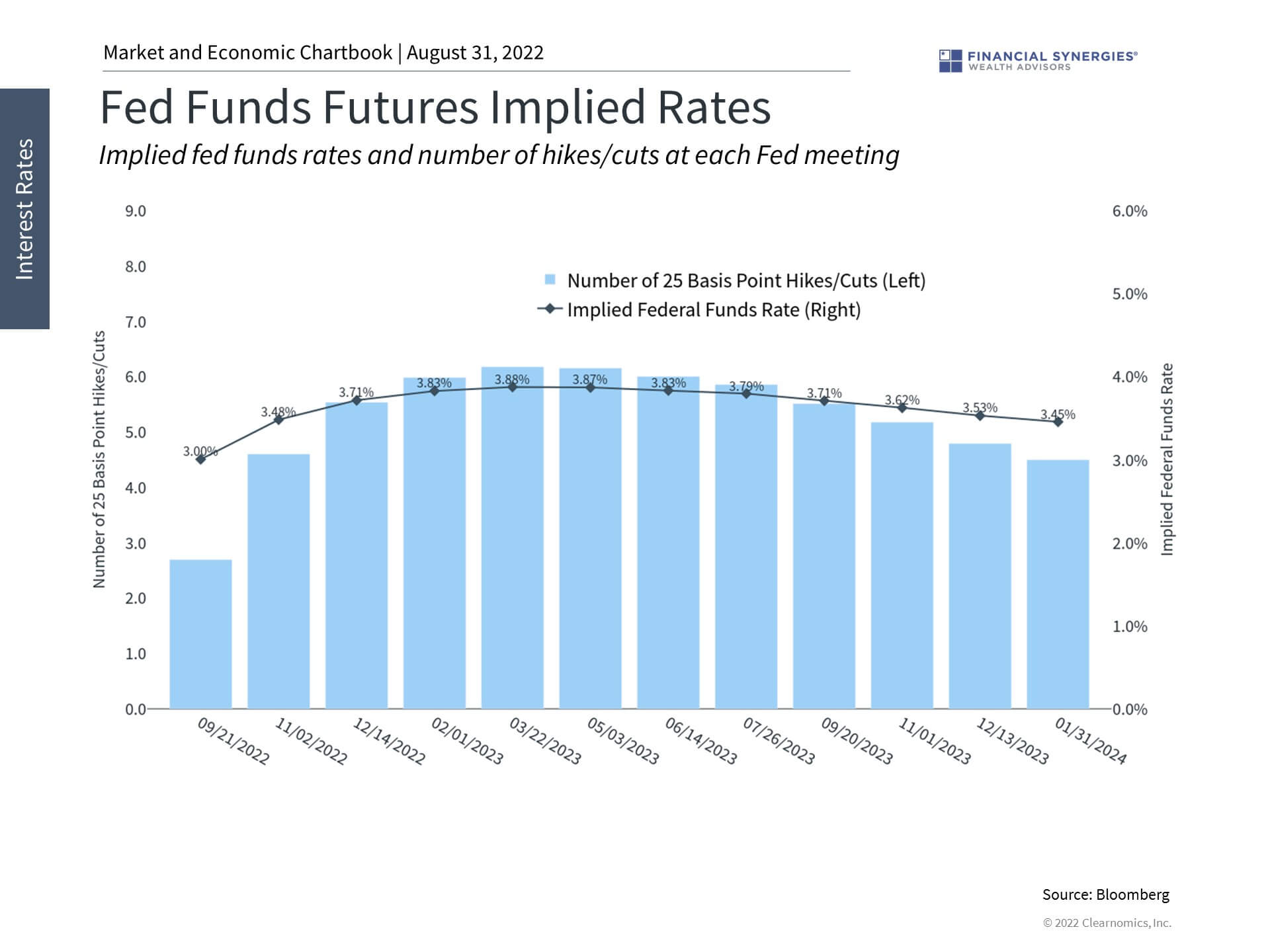 fed funds rate