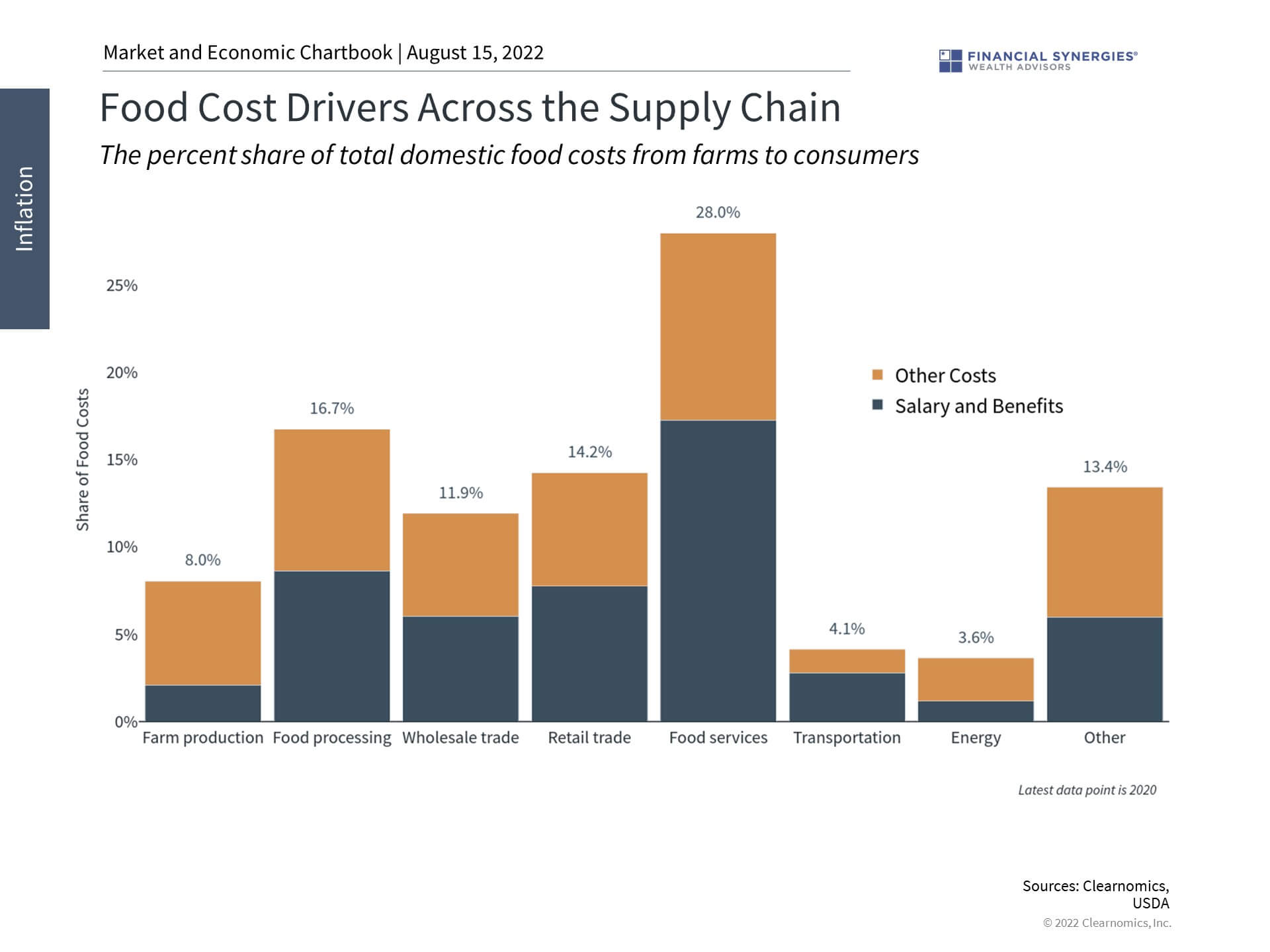 food cost drivers