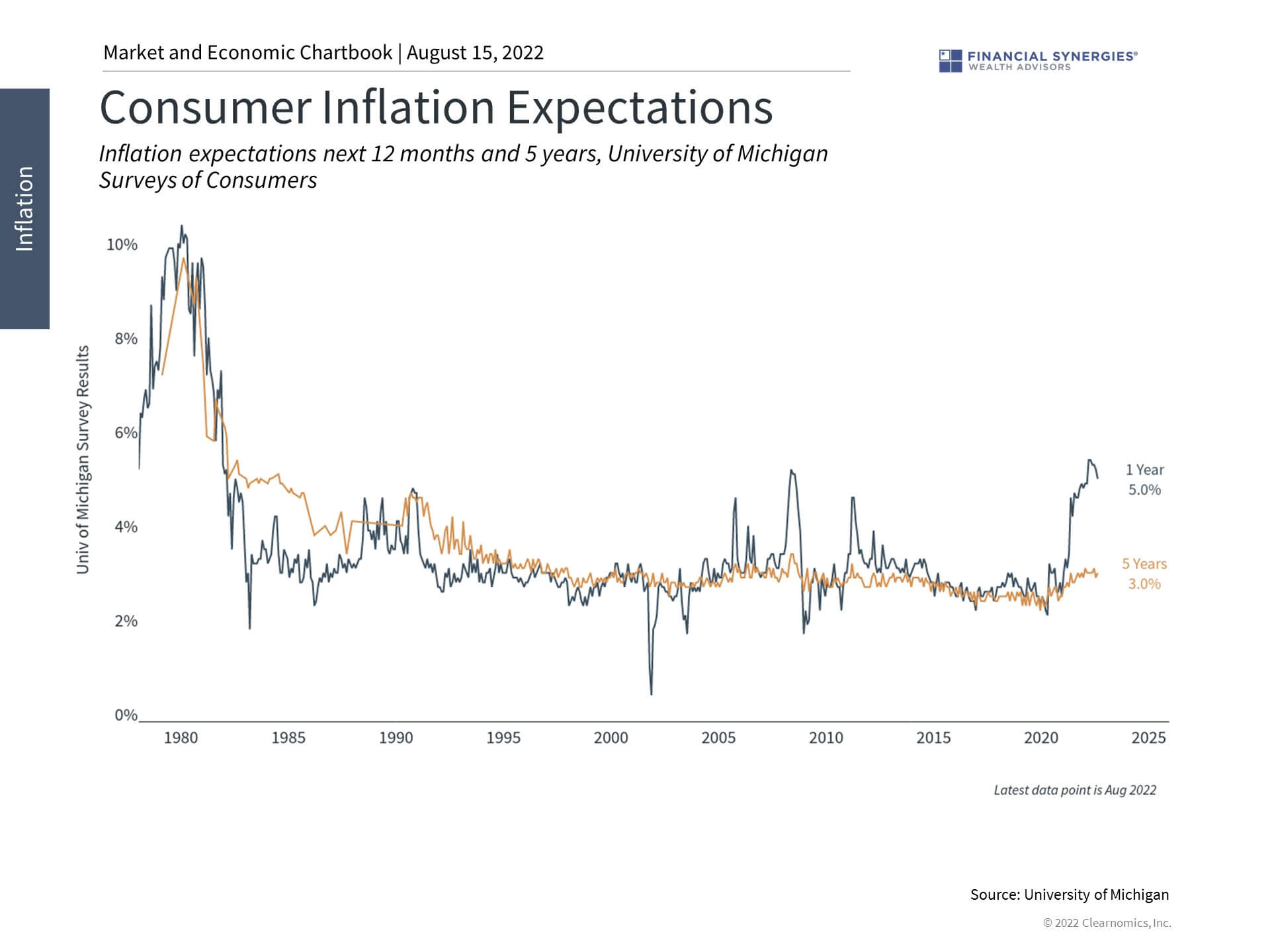 inflation expectations