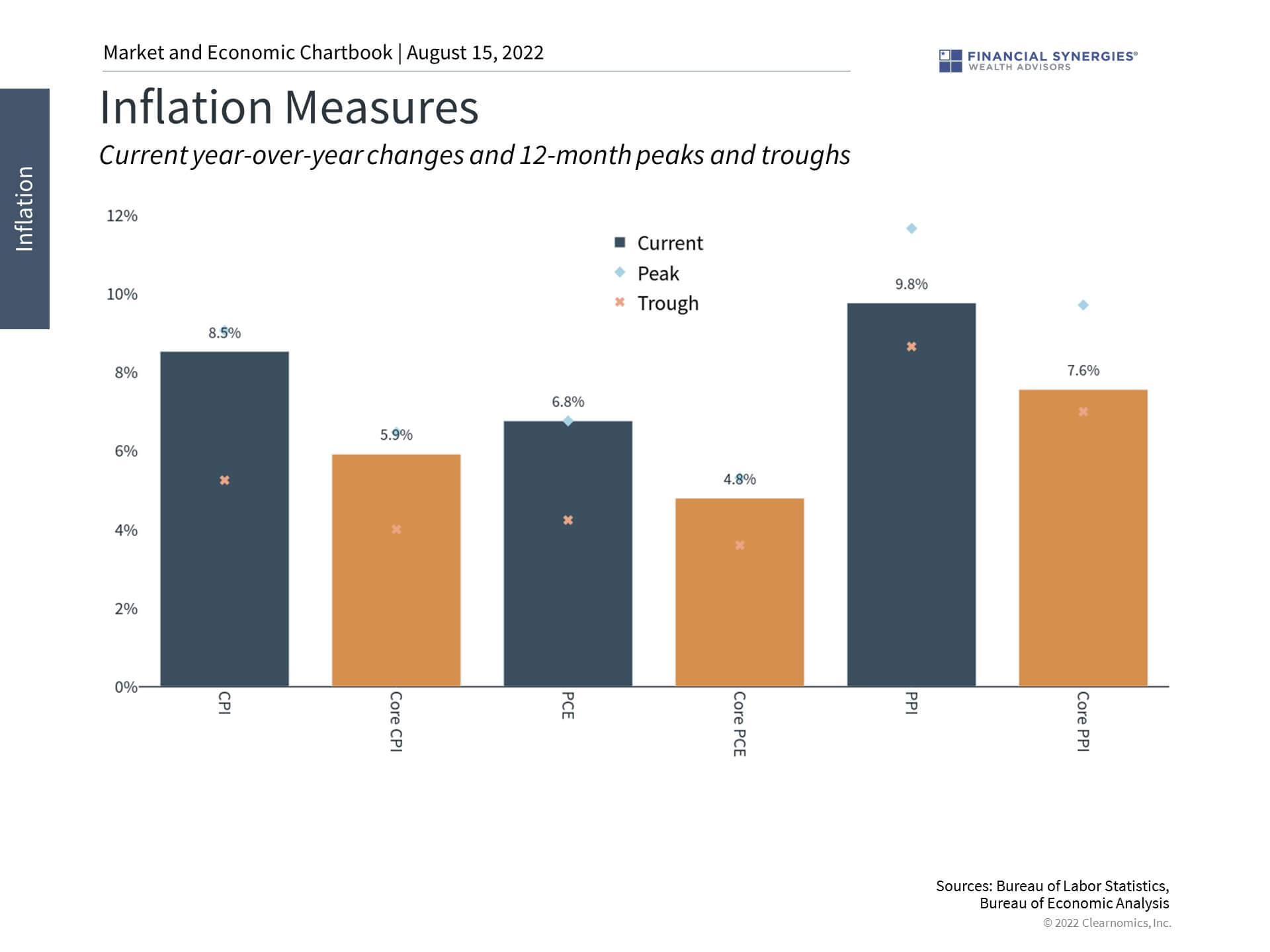 inflation measures