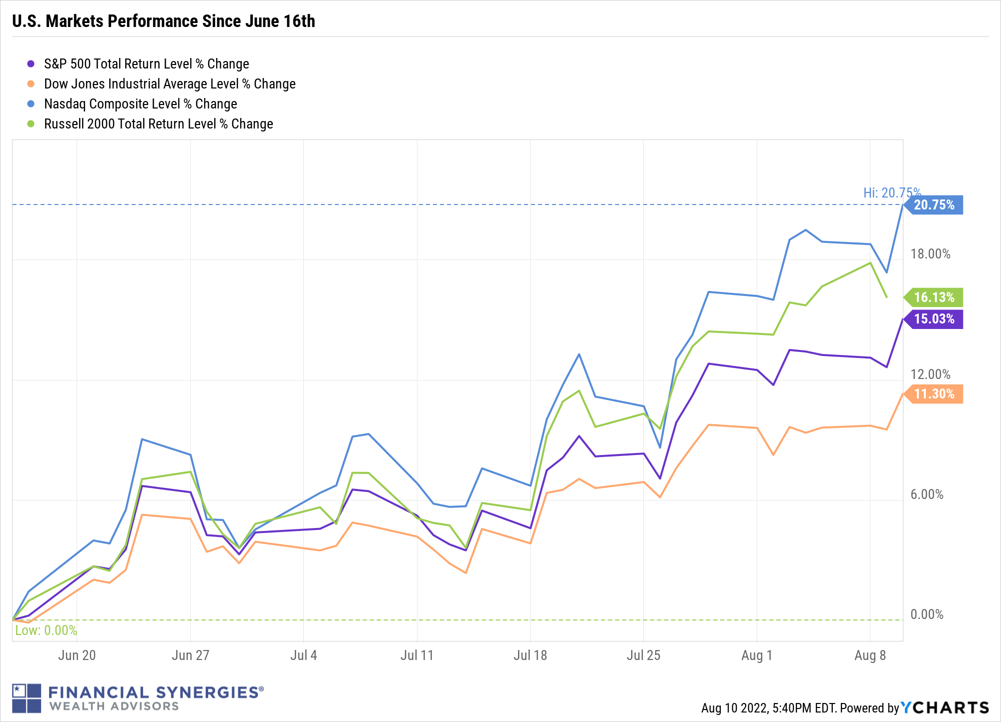 stock market recovery