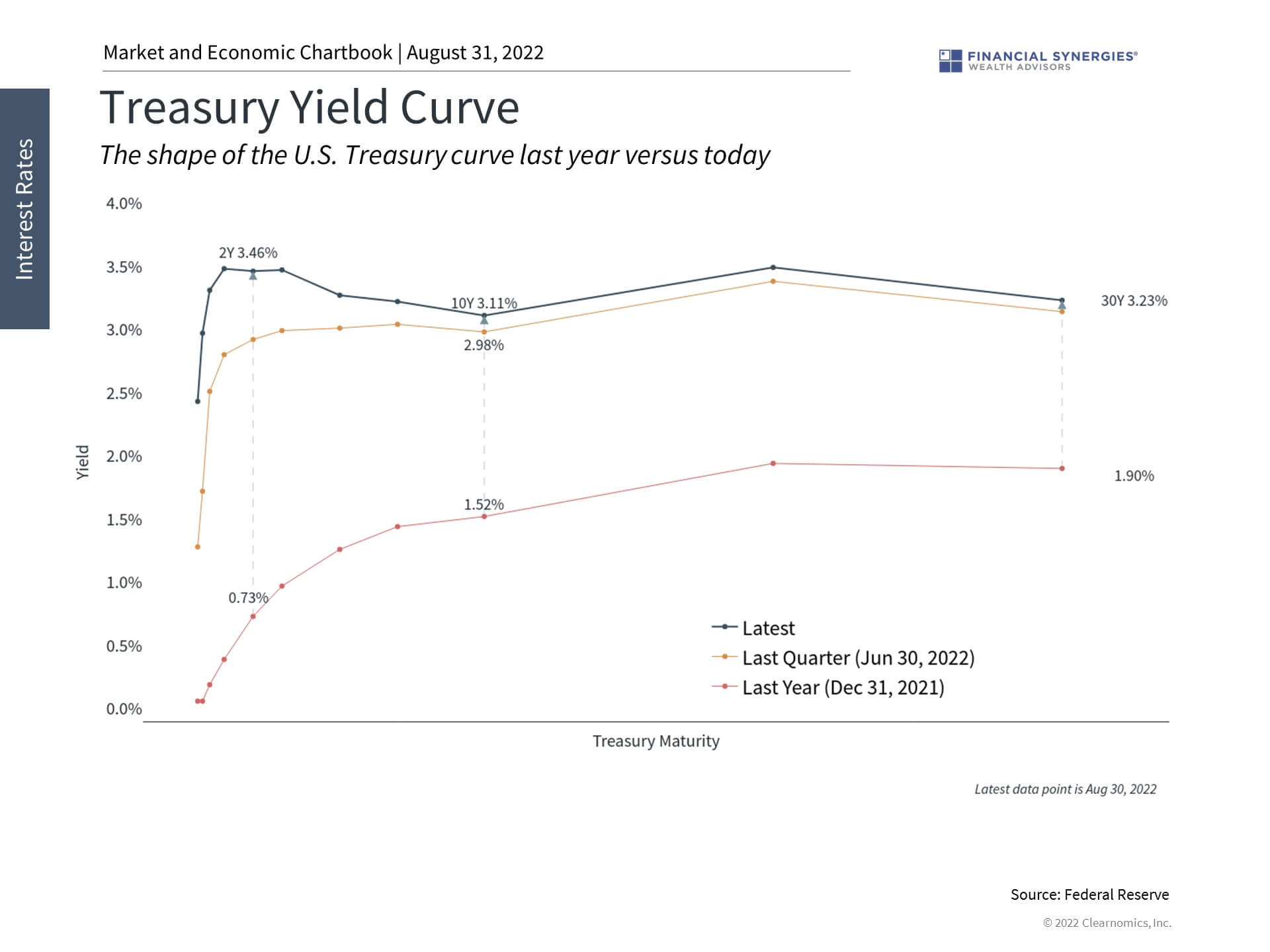 treasury yield curve