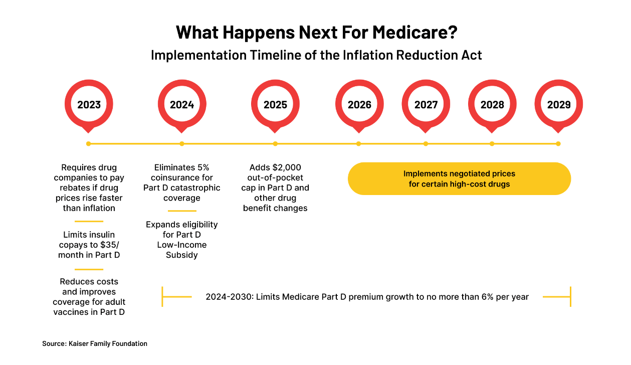 Medicare Changes Retirees Need to Know About