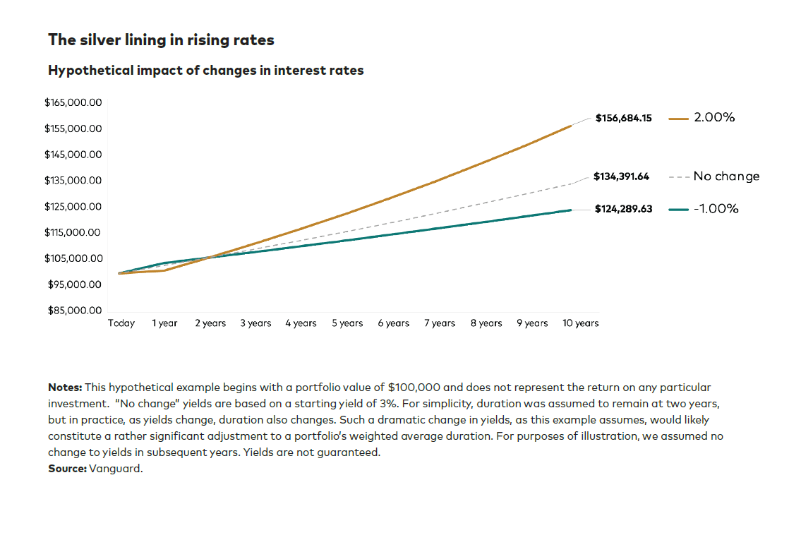 silver lining in rising rates