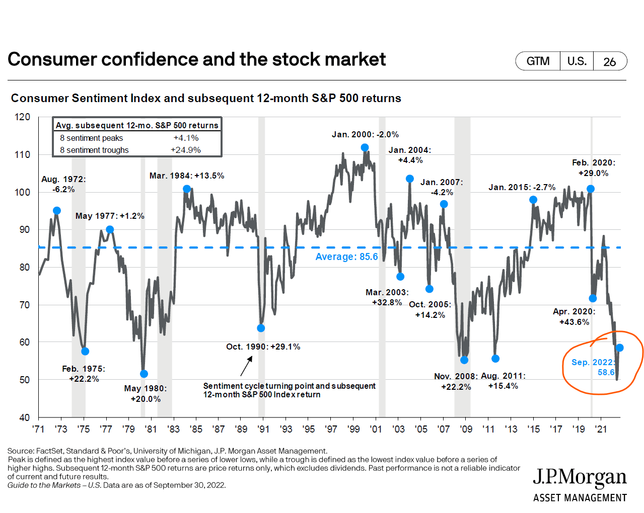 Consumer Confidence Plummets, and That's Usually Good