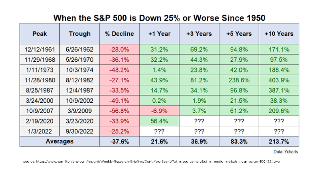When the S&P 500 is Down 25%