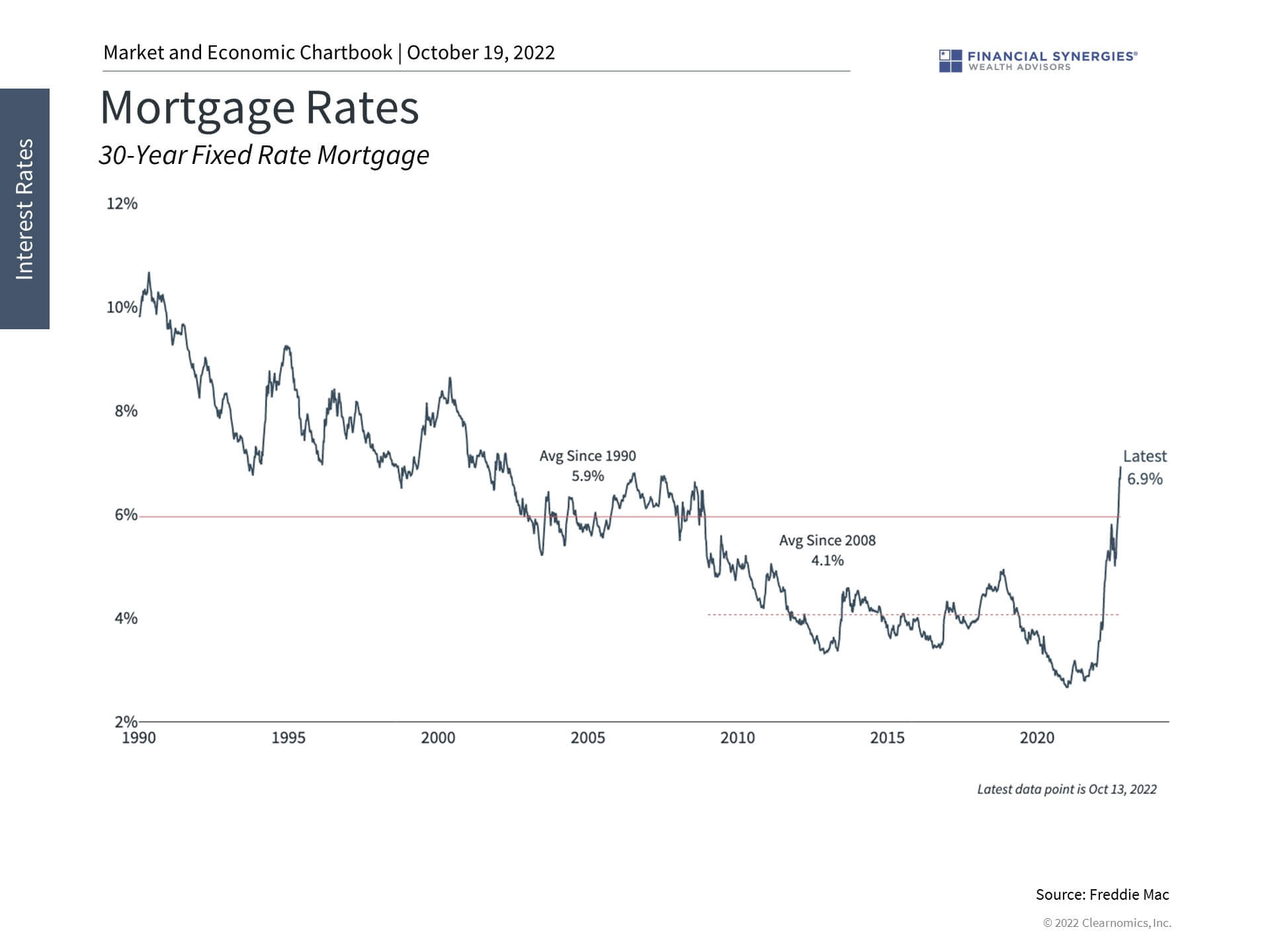 mortgage rates
