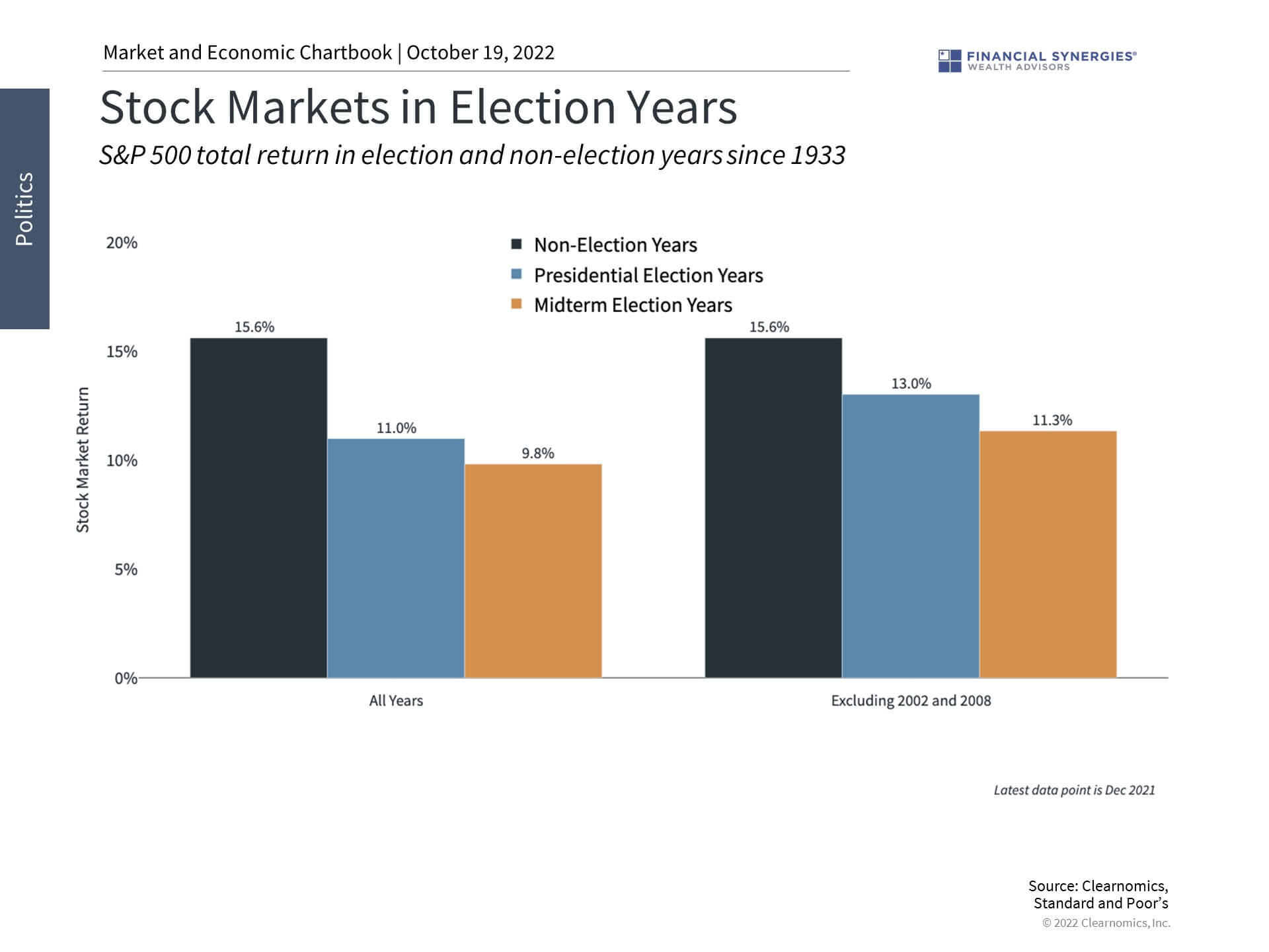 stocks election years