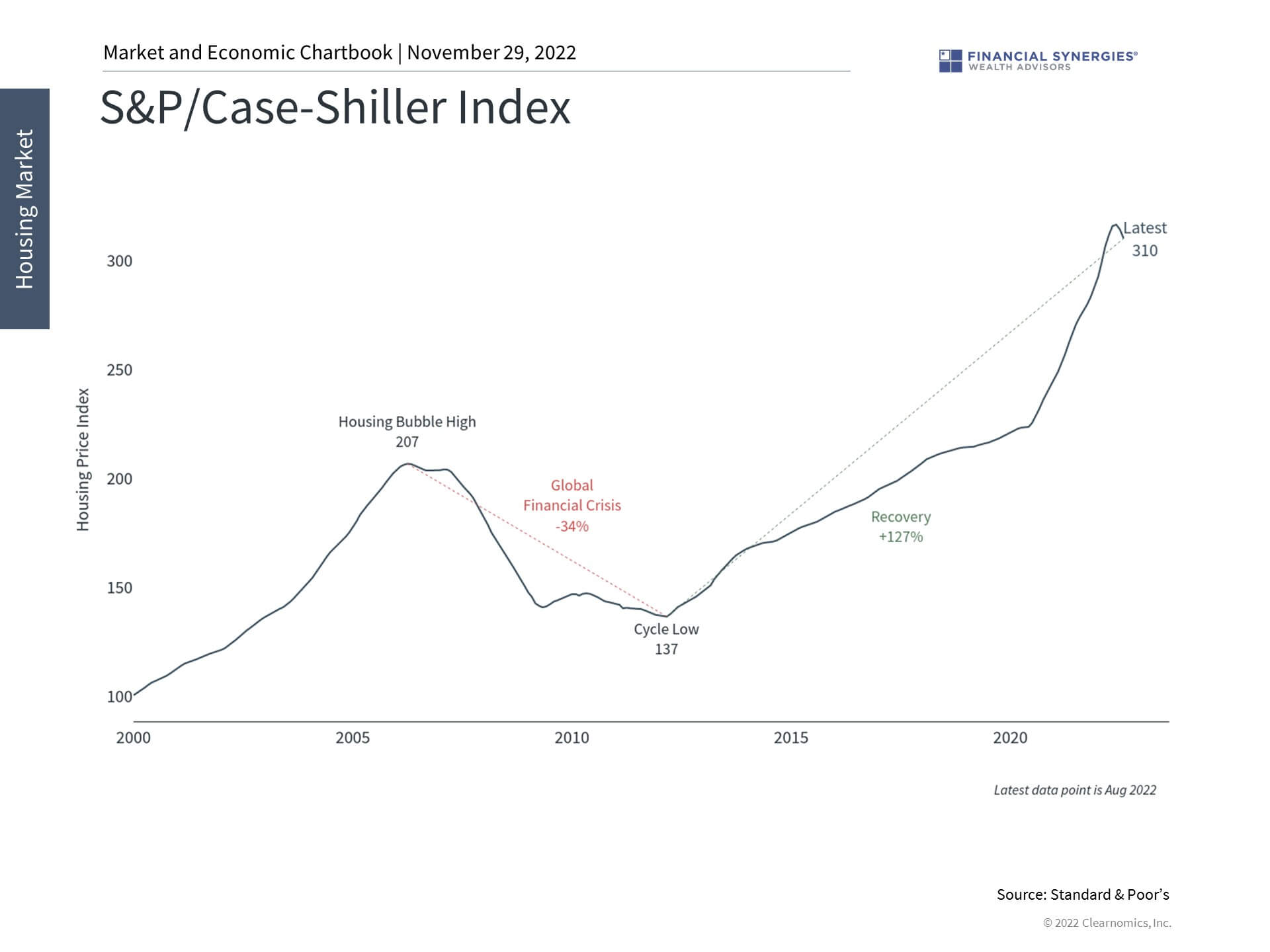 Case Shiller