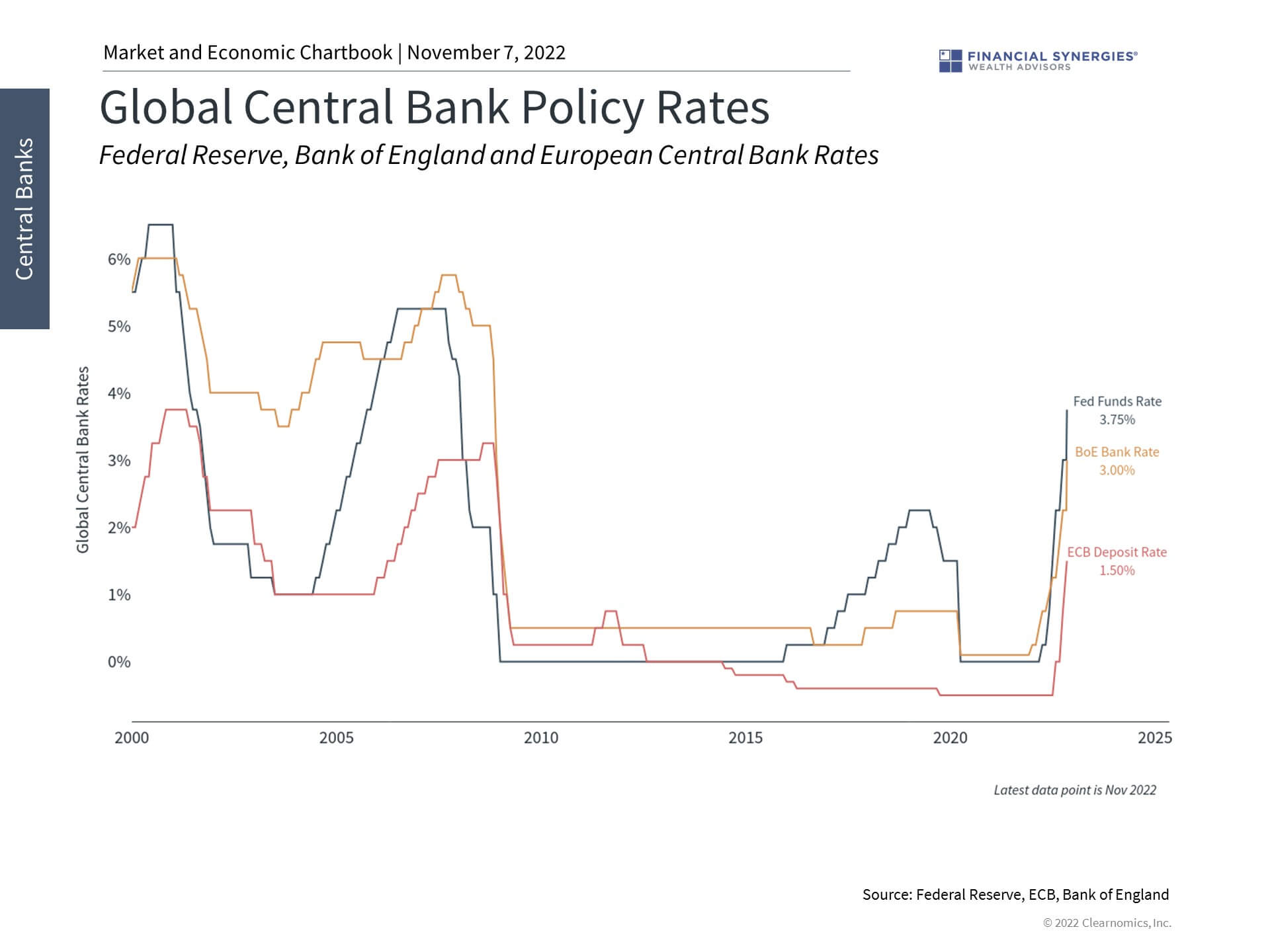 Central Bank Rates Central Bank Rates